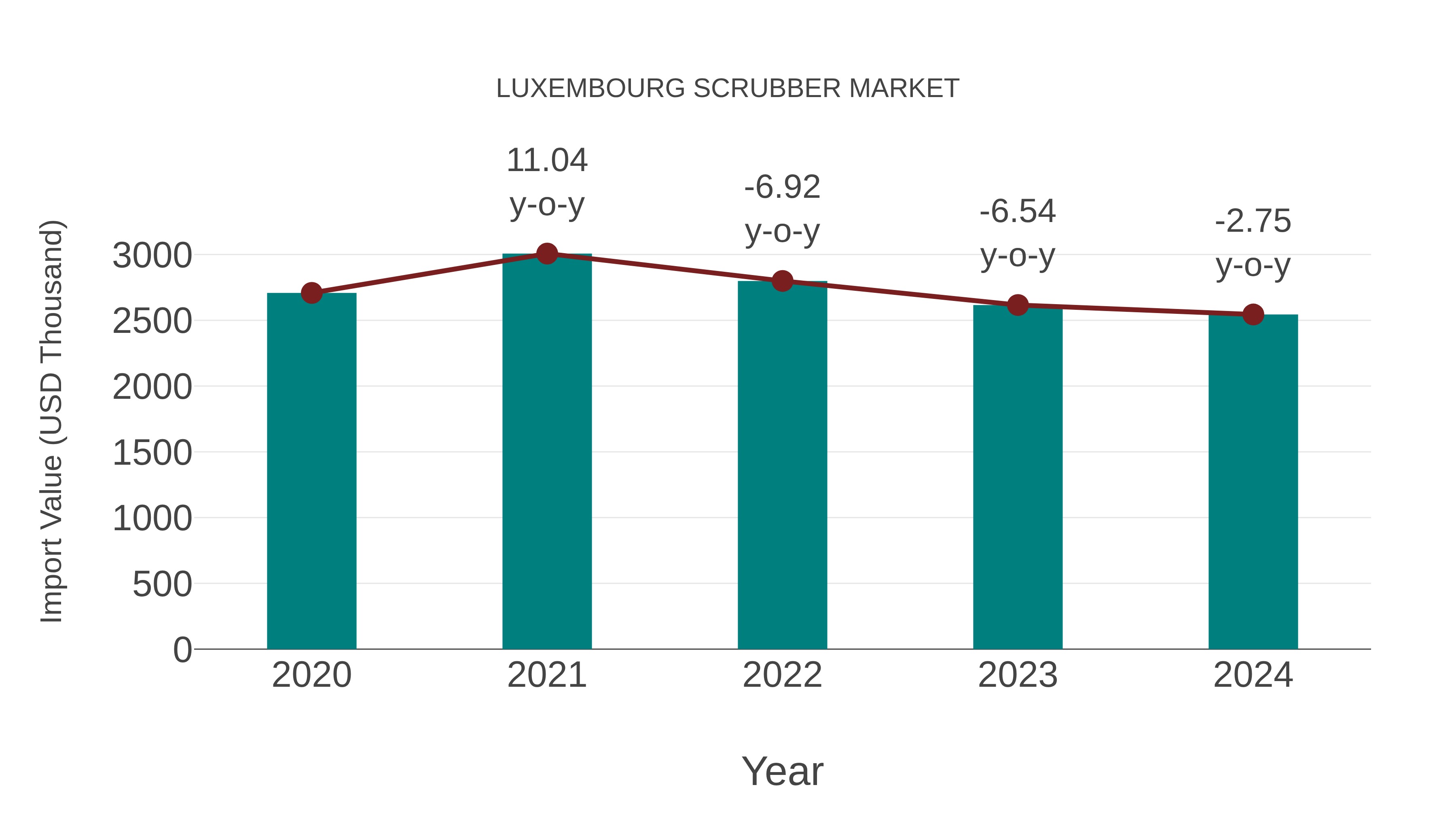  Luxembourg Scrubber Market: Import Trend Analysis