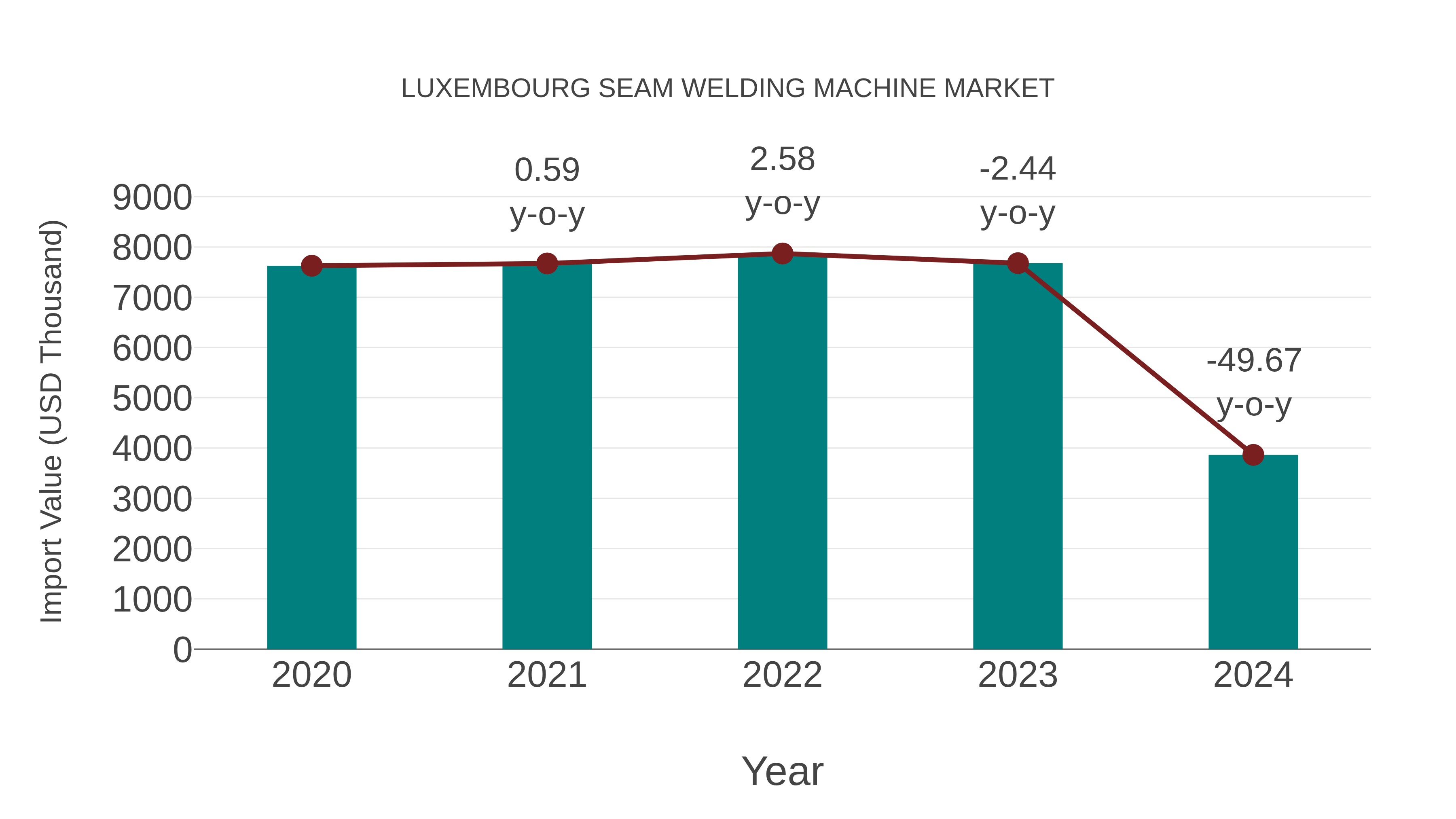 Luxembourg Seam Welding Machine Market: Import Trend Analysis