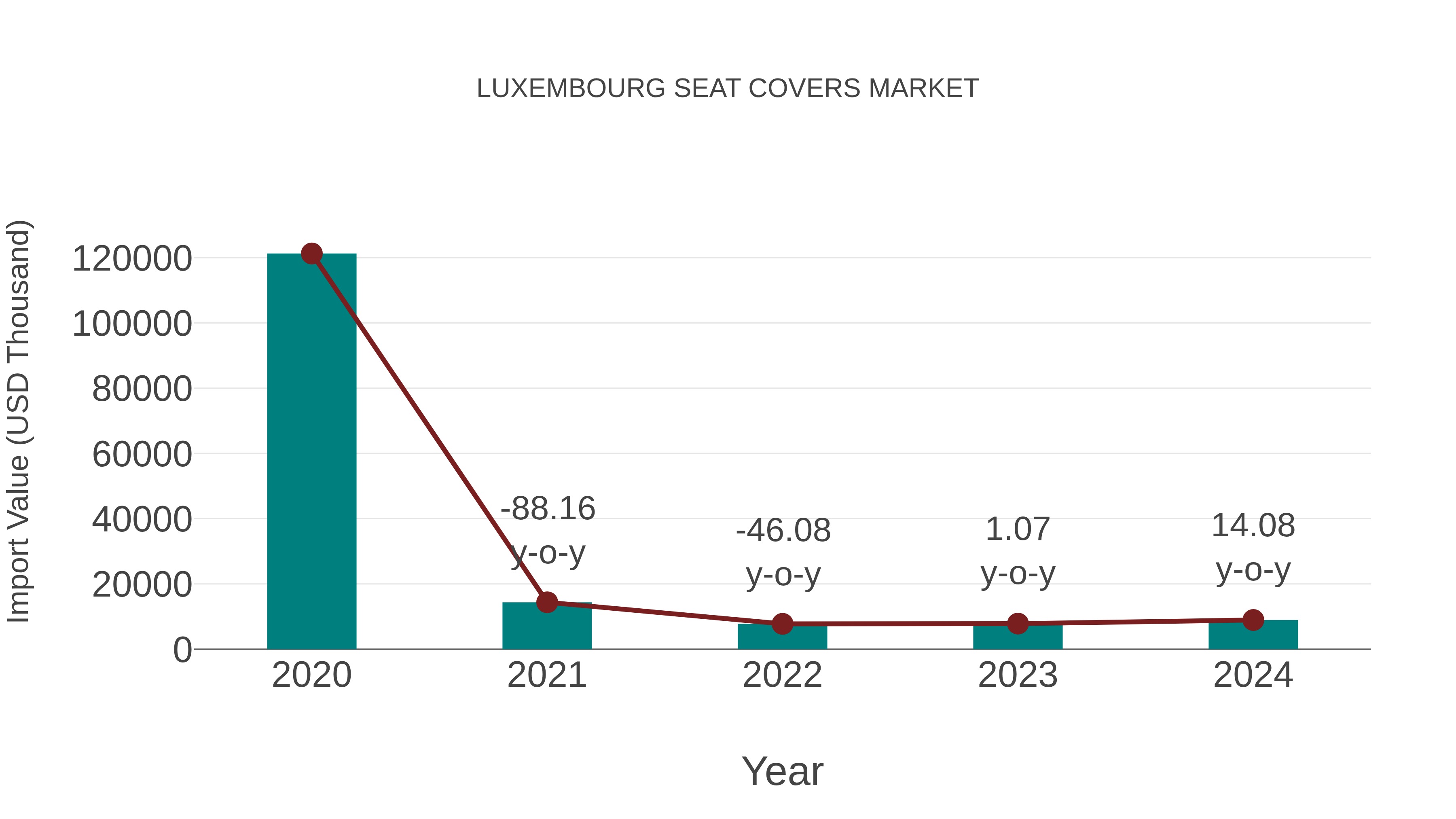  Luxembourg Seat Covers Market: Import Trend Analysis