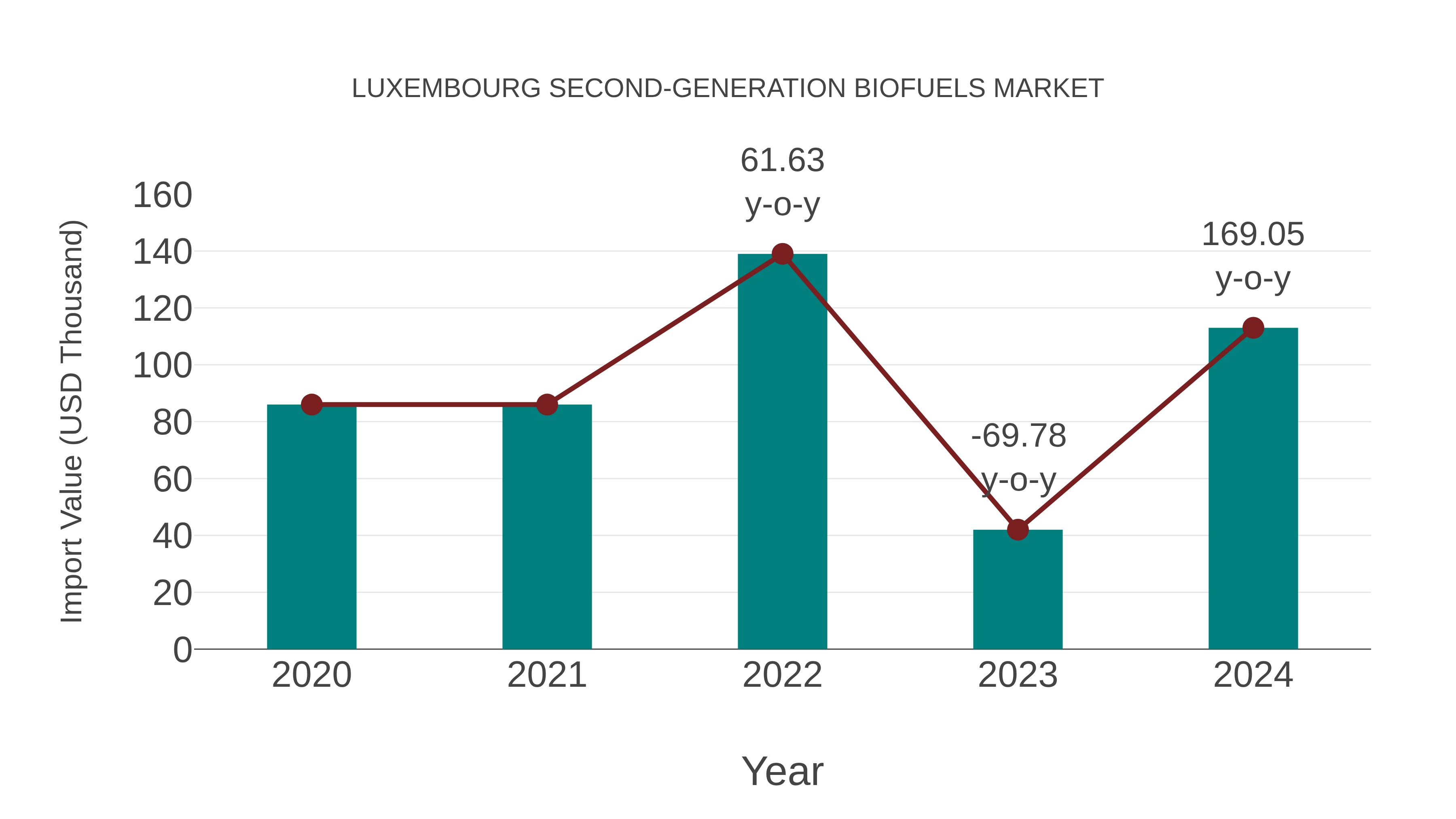  Luxembourg Second-generation Biofuels Market: Import Trend Analysis