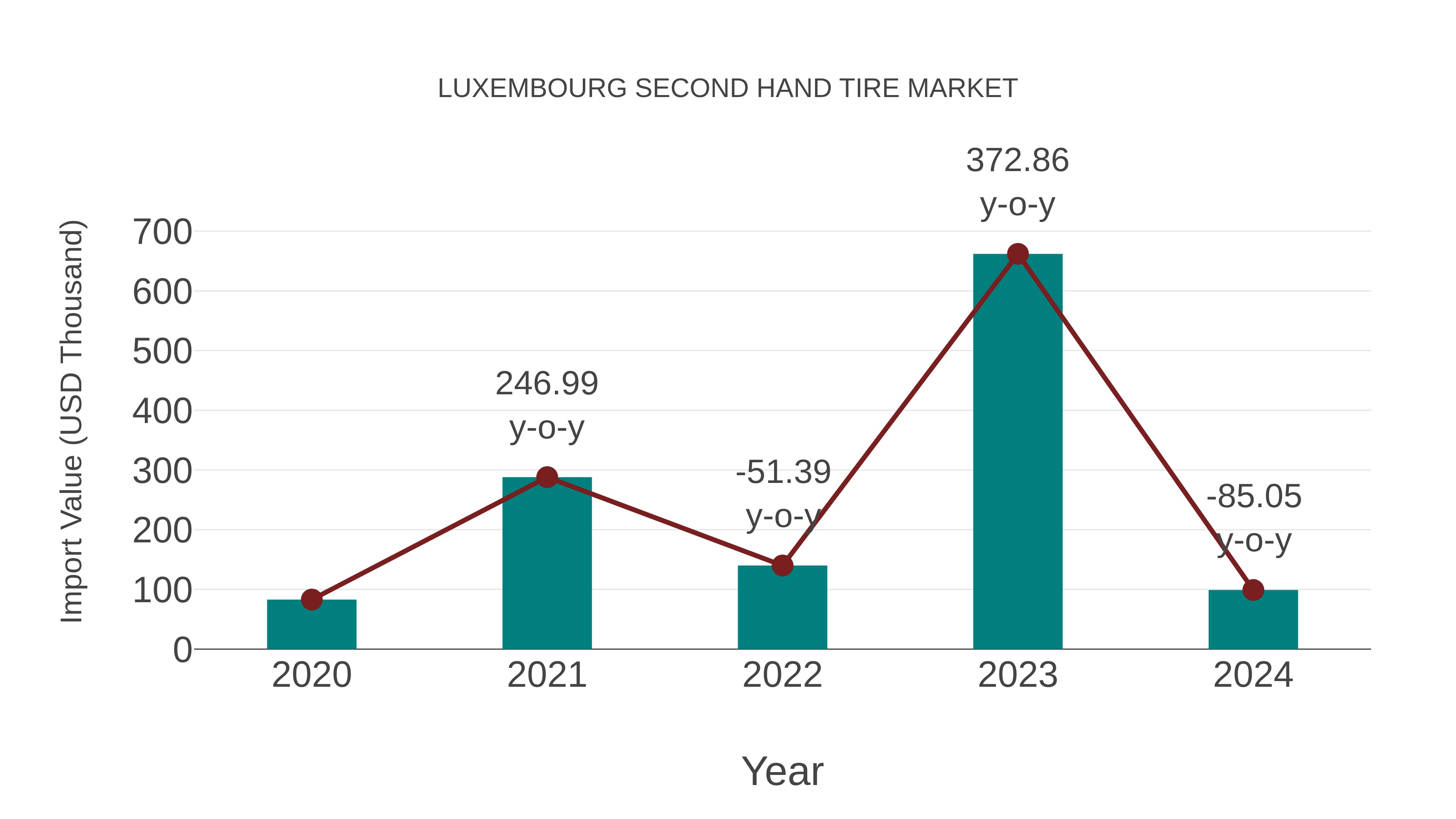 Luxembourg Second Hand Tire Market: Import Trend Analysis