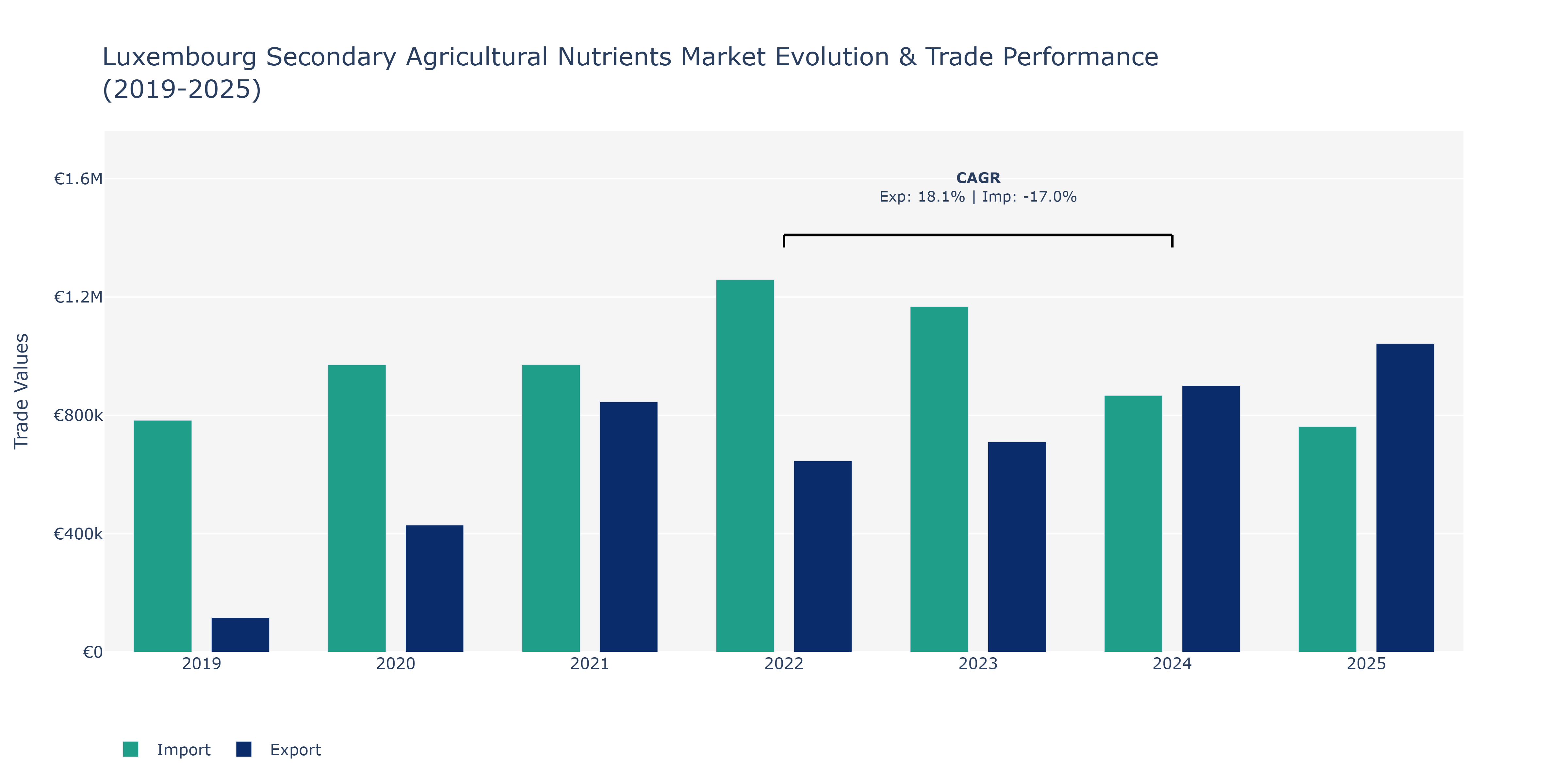 Luxembourg Secondary Agricultural Nutrients Market: Production & Trade Performance (2019-2025)