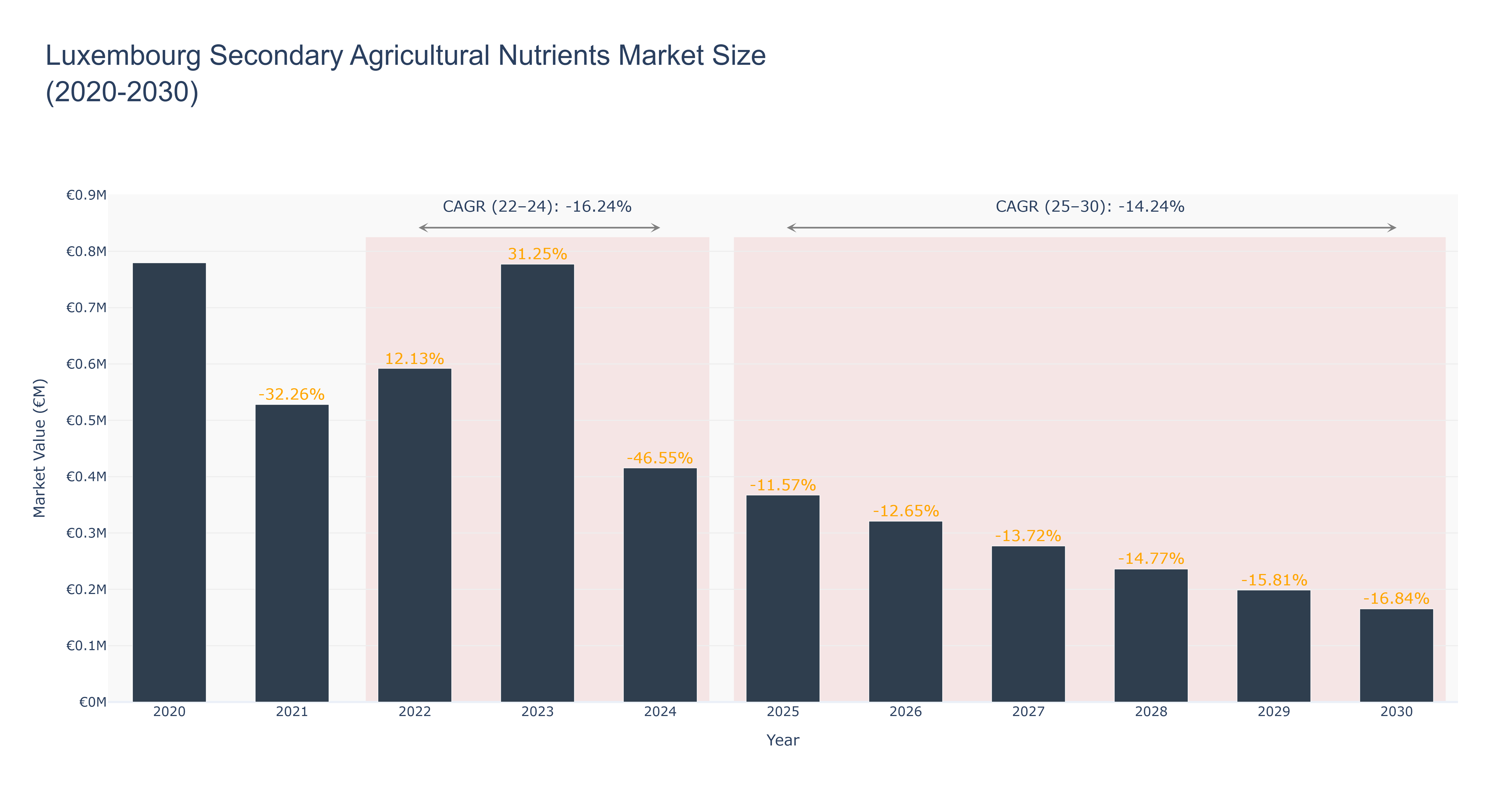 Luxembourg Secondary Agricultural Nutrients Market Size (2020-2030)