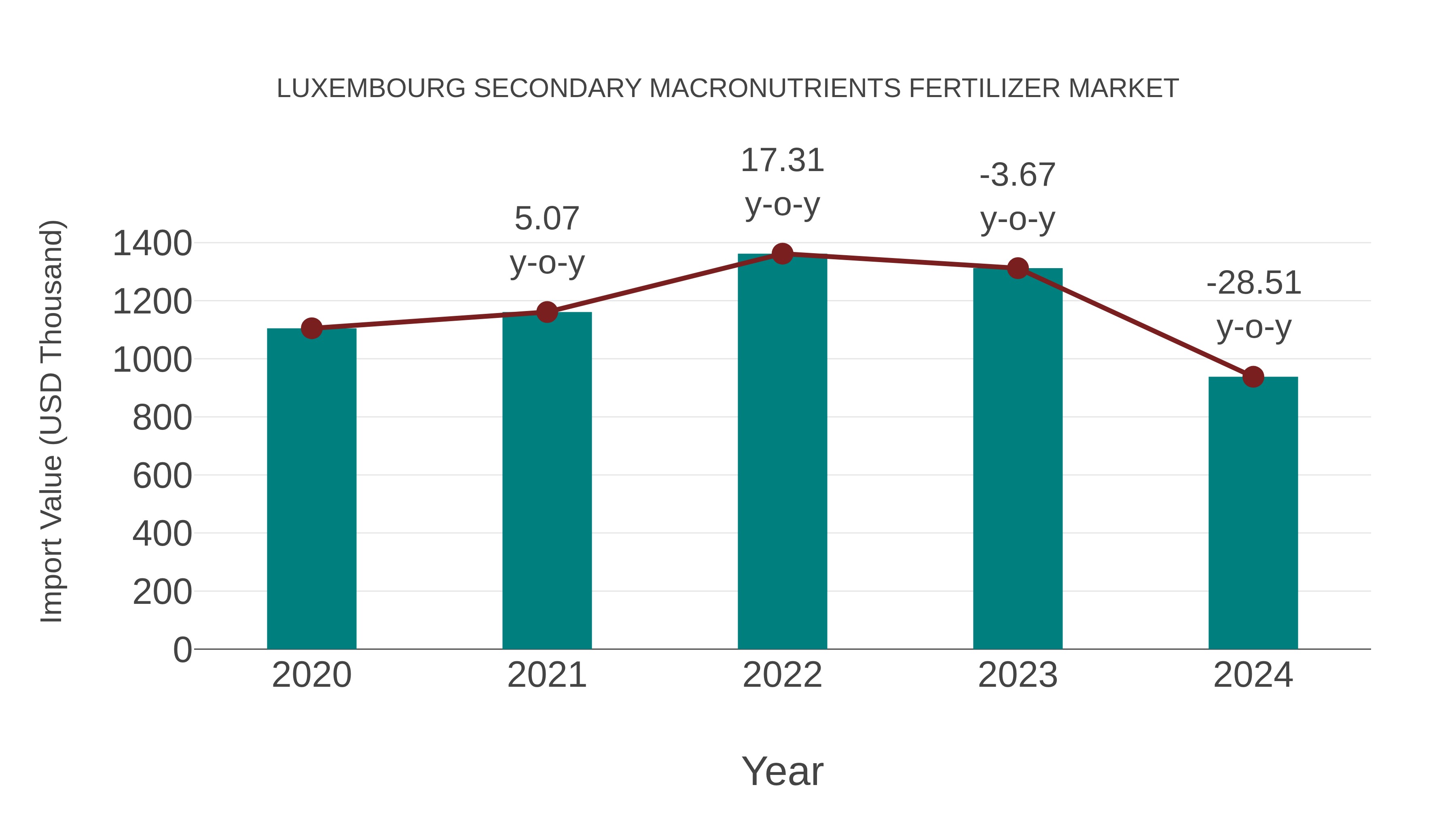  Luxembourg Secondary Macronutrients Fertilizer Market: Import Trend Analysis