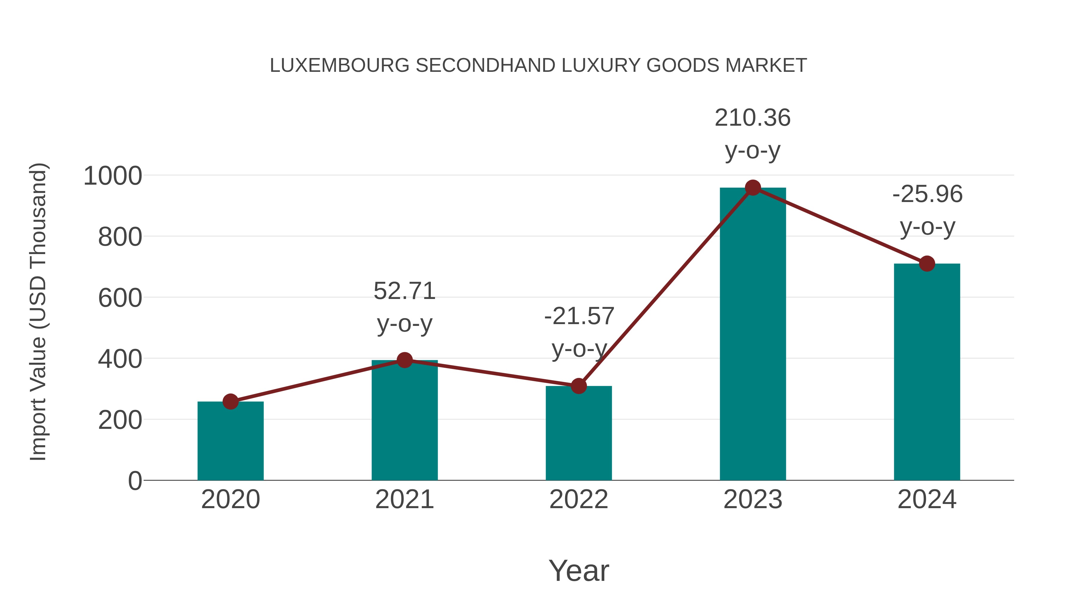 Luxembourg Secondhand Luxury Goods Market: Import Trend Analysis