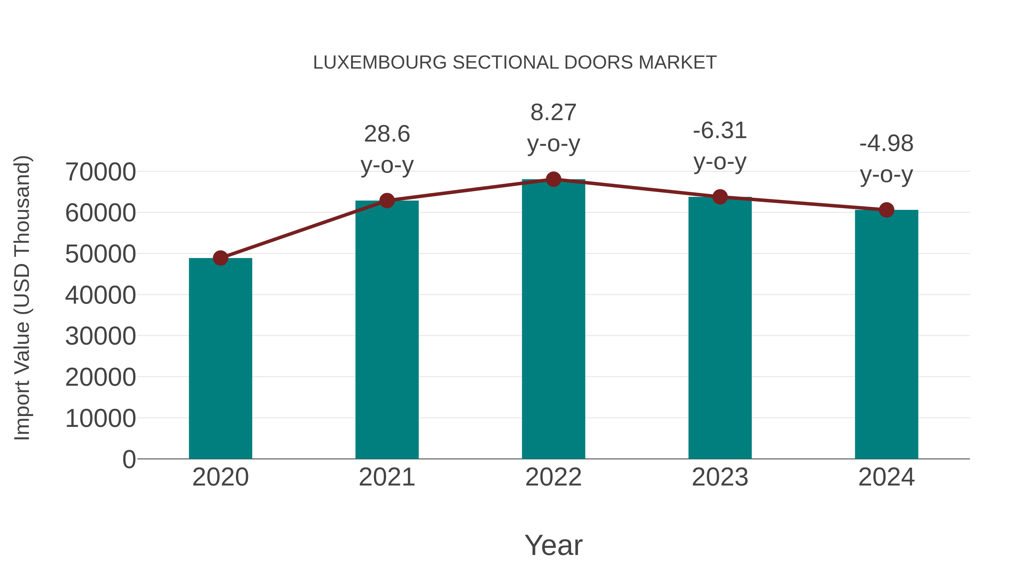  Luxembourg Sectional Doors Market: Import Trend Analysis