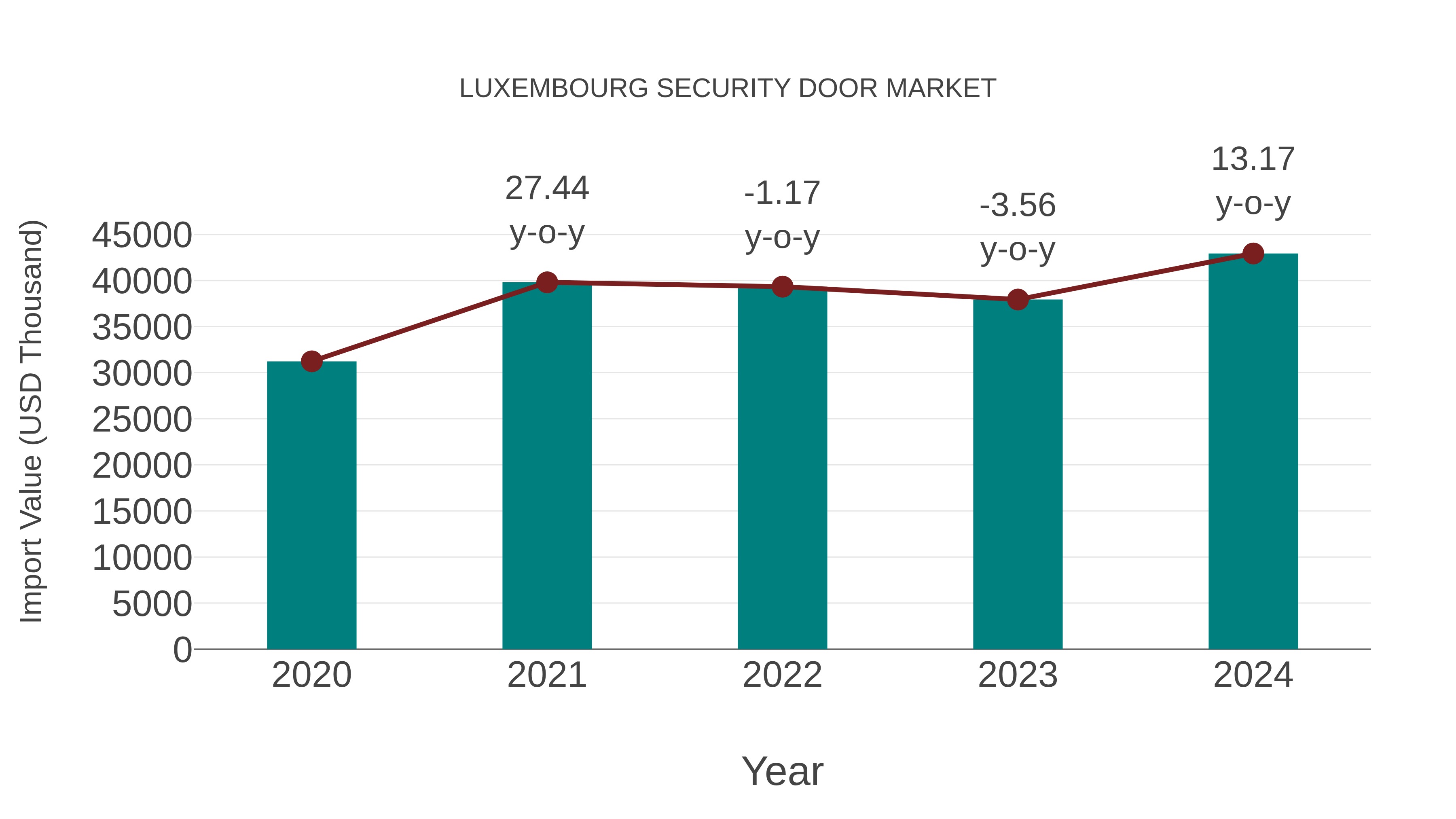  Luxembourg Security Door Market: Import Trend Analysis