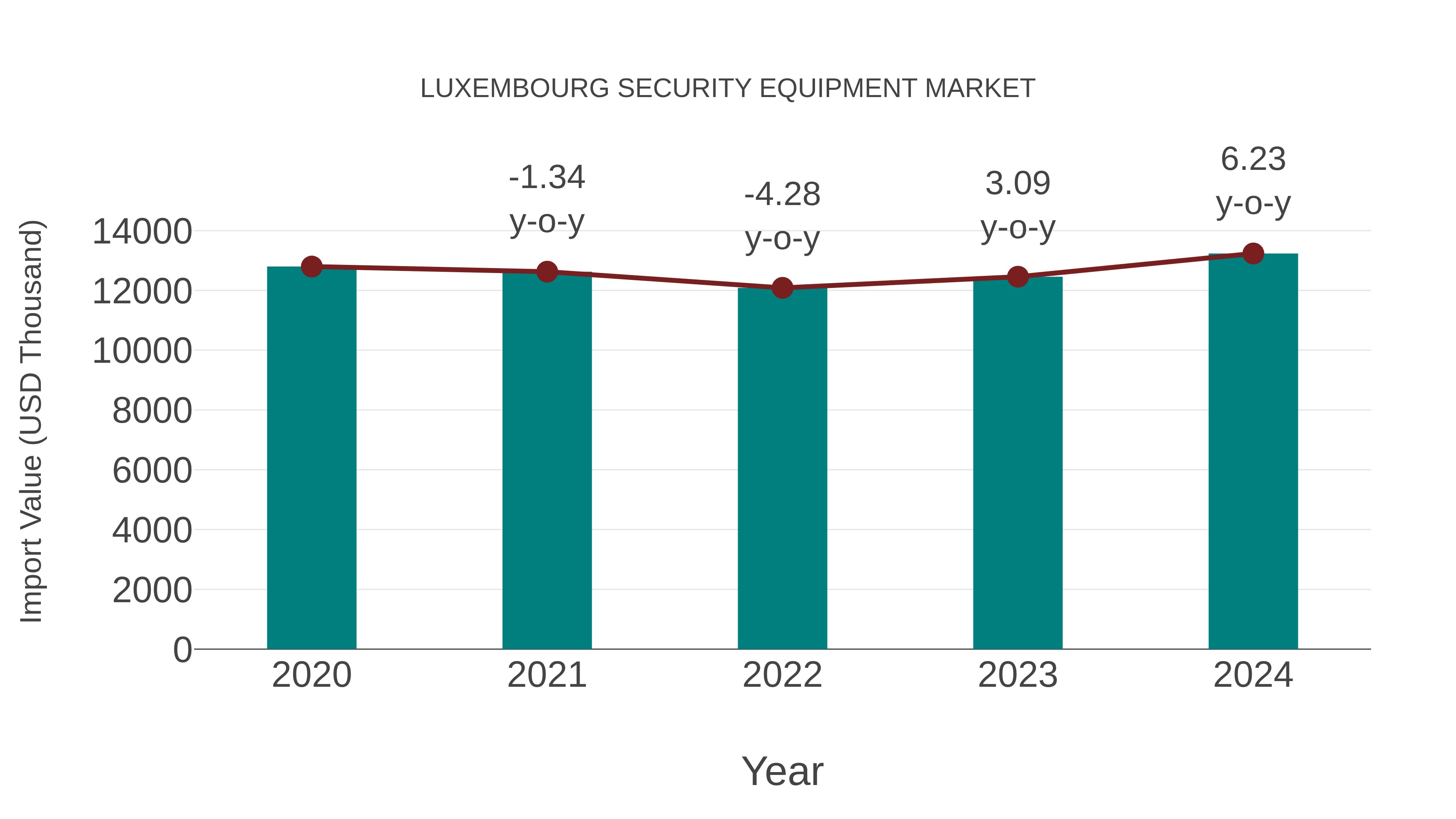  Luxembourg Security Equipment Market: Import Trend Analysis