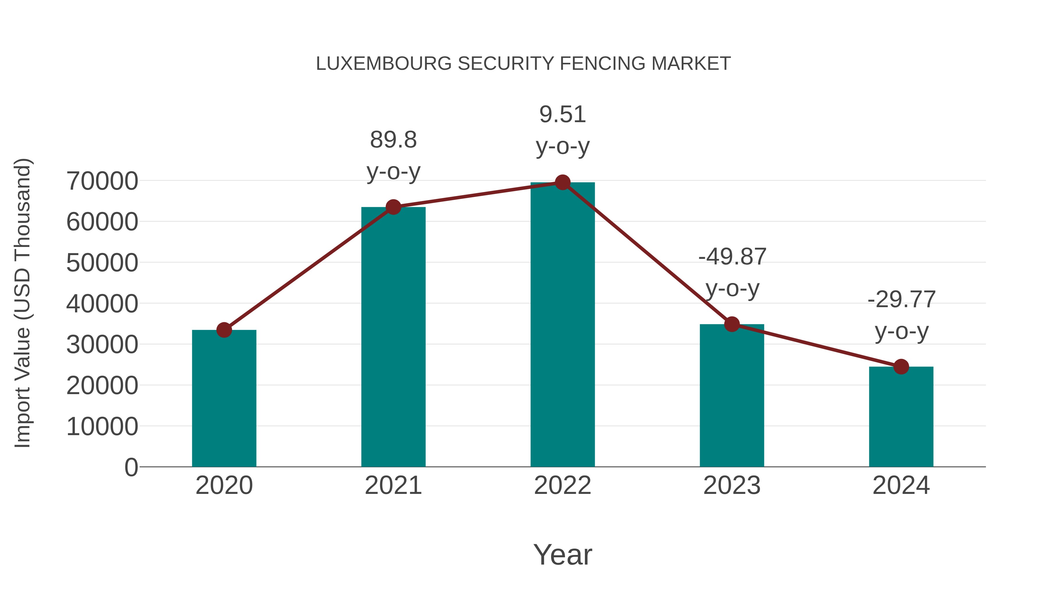 Luxembourg Security Fencing Market: Import Trend Analysis