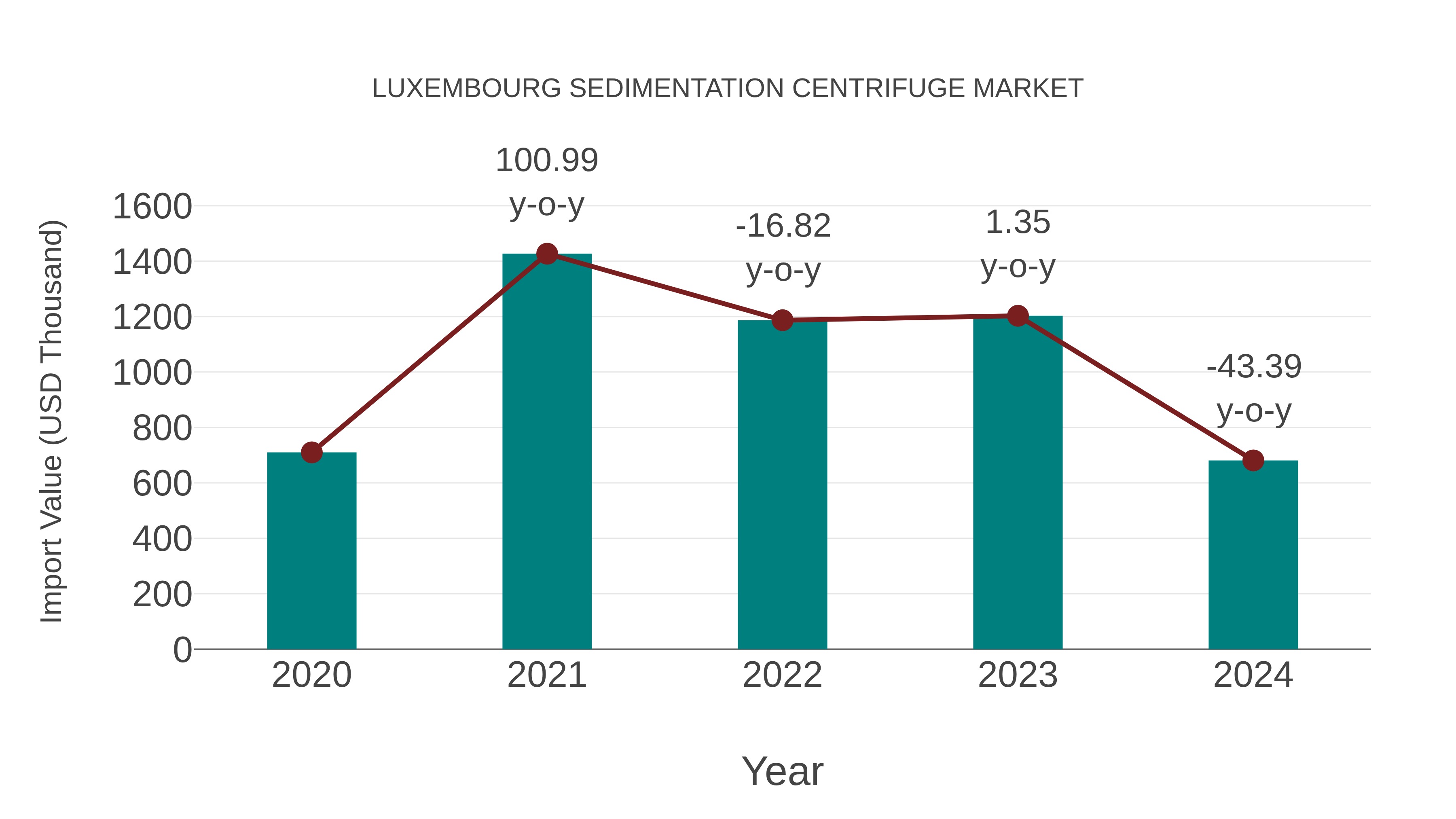  Luxembourg Sedimentation Centrifuge Market: Import Trend Analysis