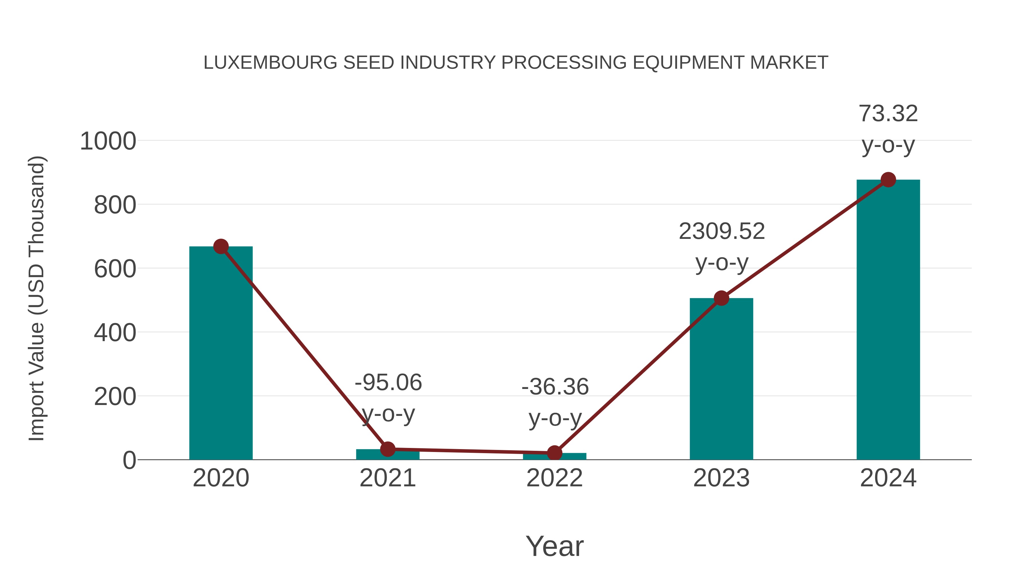  Luxembourg Seed Industry Processing Equipment Market: Import Trend Analysis