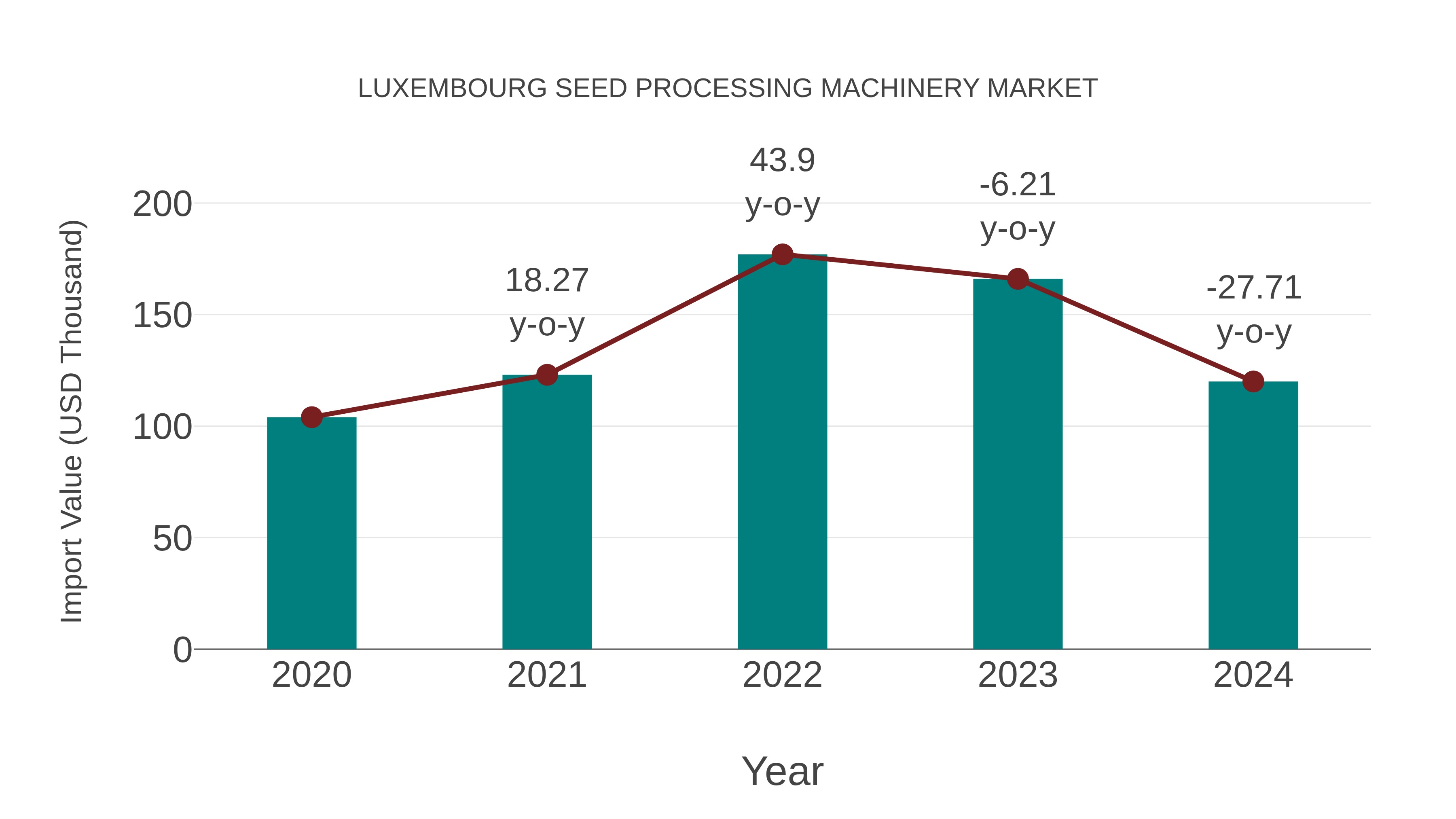 Luxembourg Seed Processing Machinery Market: Import Trend Analysis