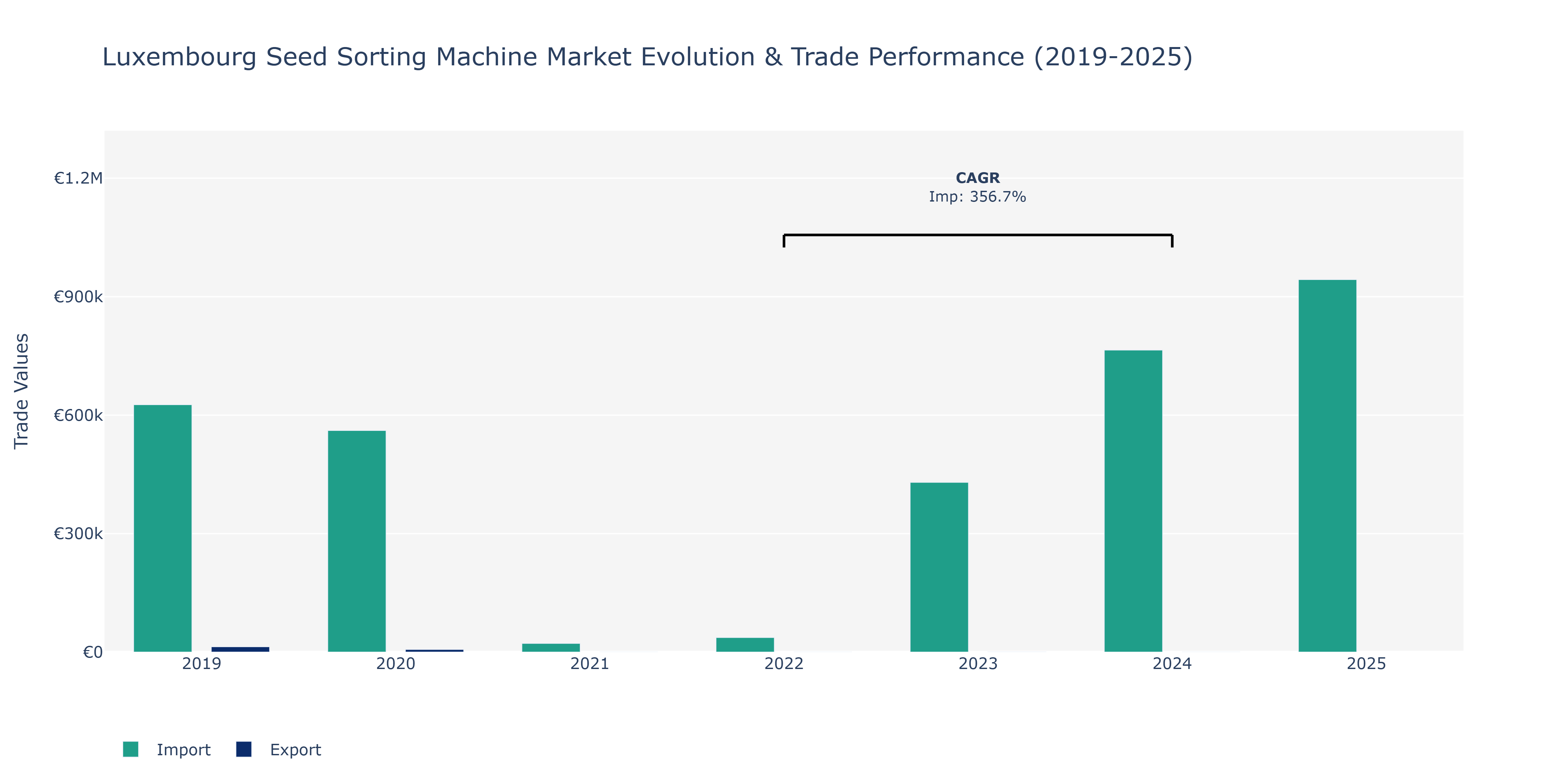 Luxembourg Seed Sorting Machine Market: Production & Trade Performance (2019-2025)