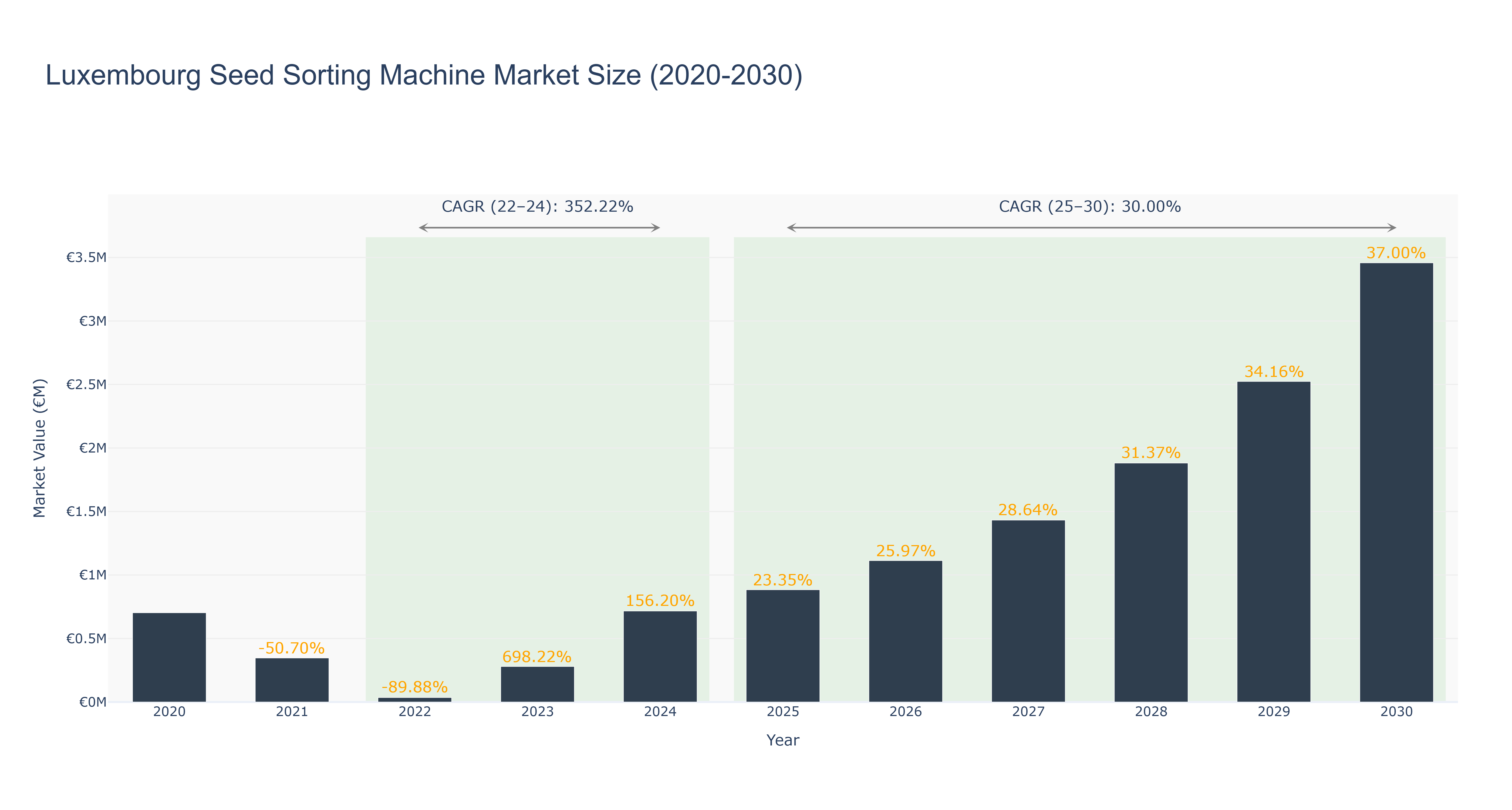 Luxembourg Seed Sorting Machine Market Size (2020-2030)