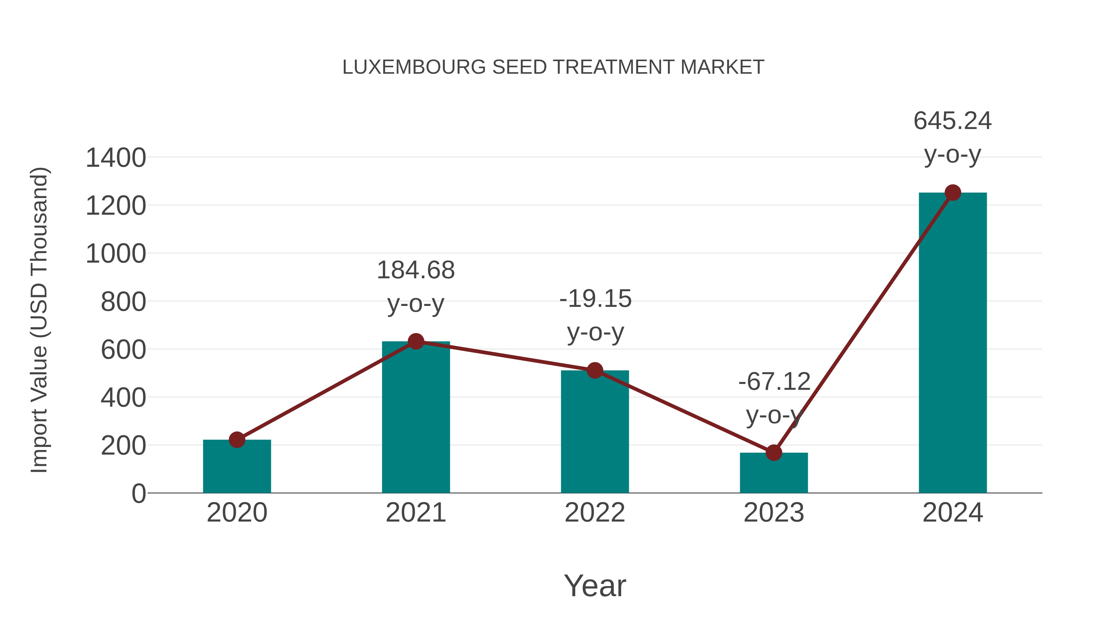 Luxembourg Seed Treatment Market: Import Trend Analysis