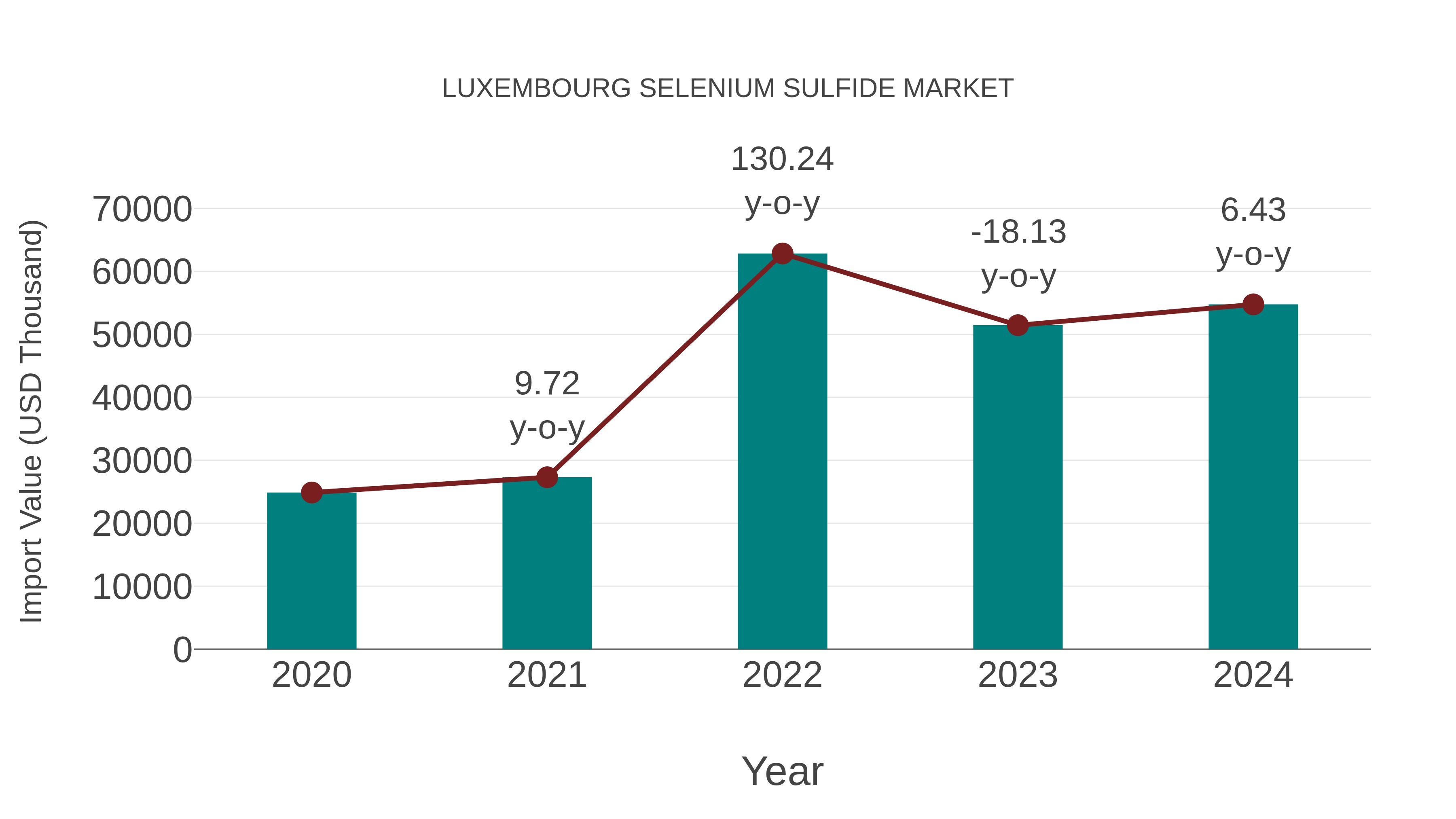  Luxembourg Selenium Sulfide Market: Import Trend Analysis