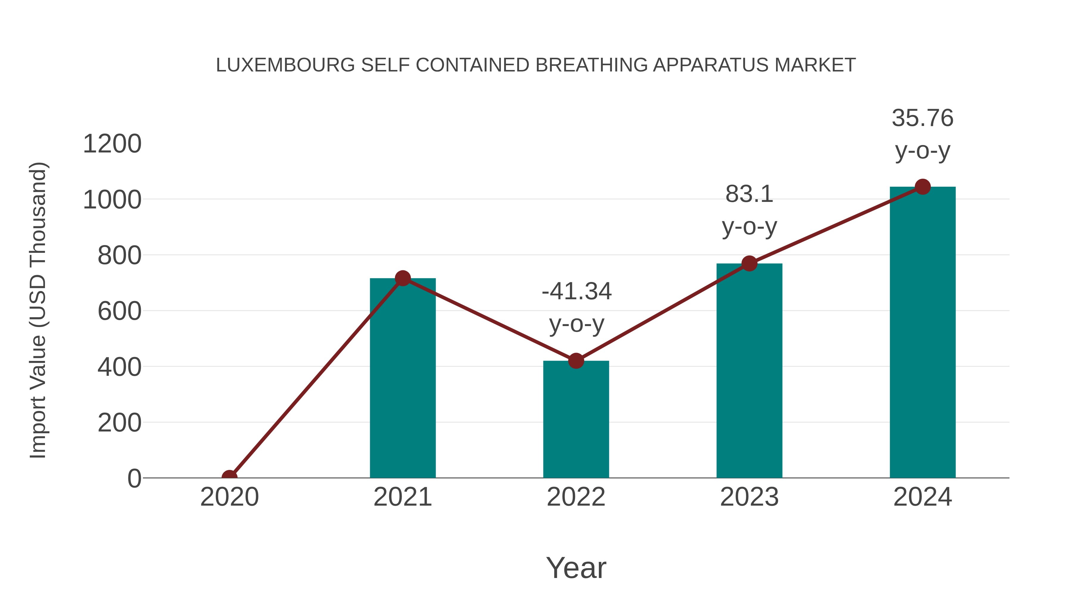  Luxembourg Self Contained Breathing Apparatus Market: Import Trend Analysis