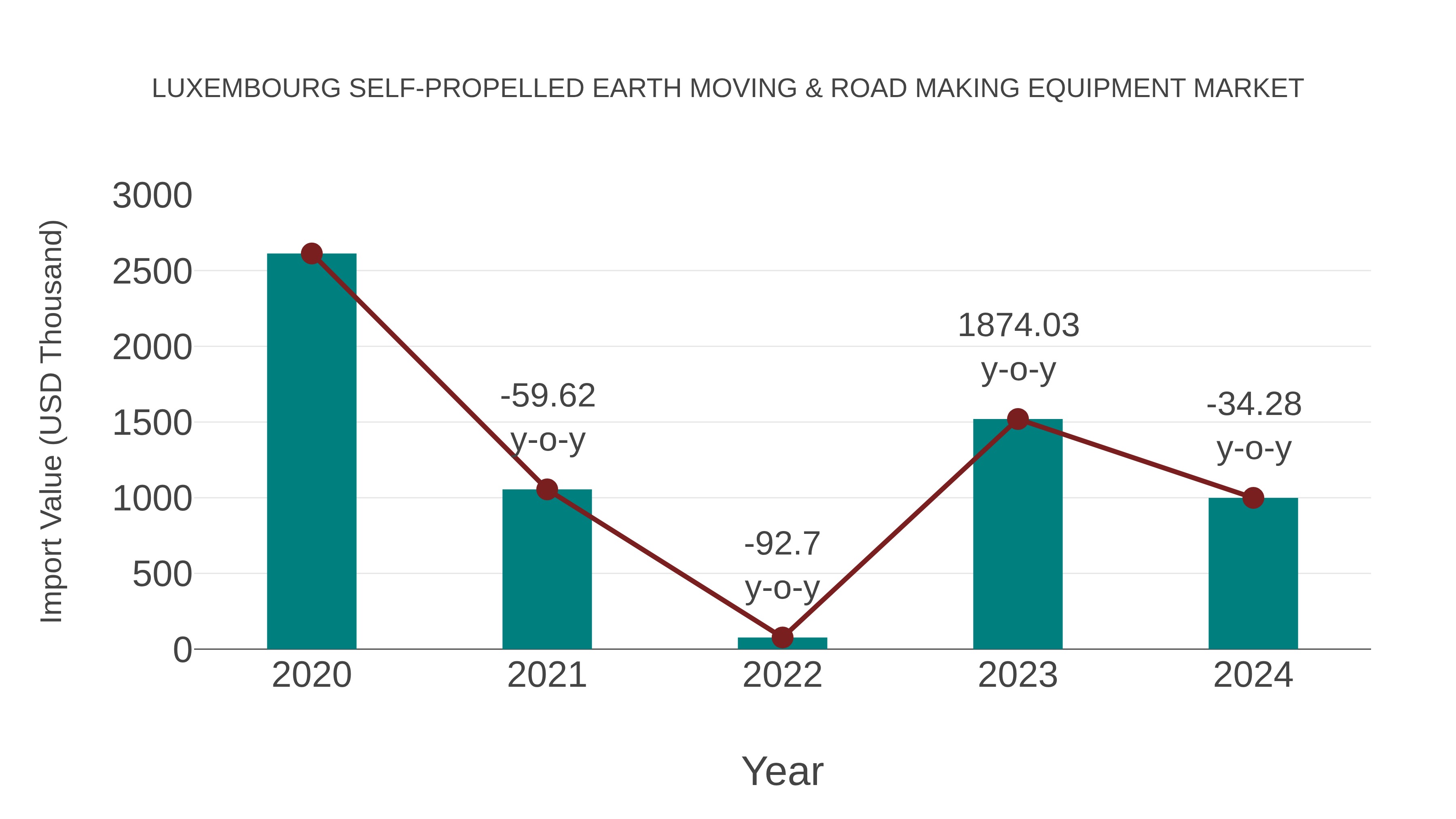 Luxembourg Self-propelled Earth Moving & Road Making Equipment Market: Import Trend Analysis