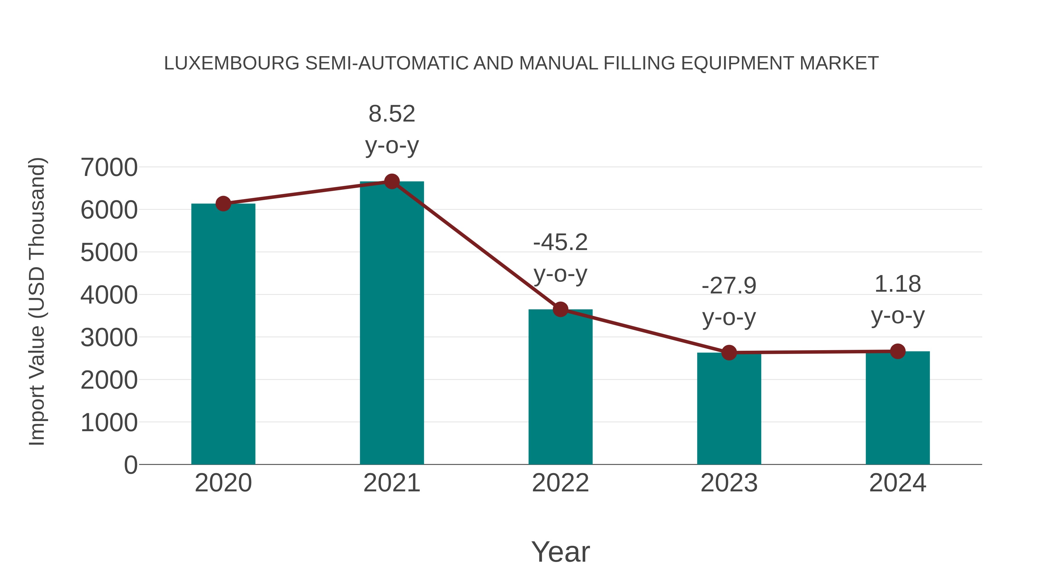 Luxembourg Semi-automatic and Manual Filling Equipment Market: Import Trend Analysis
