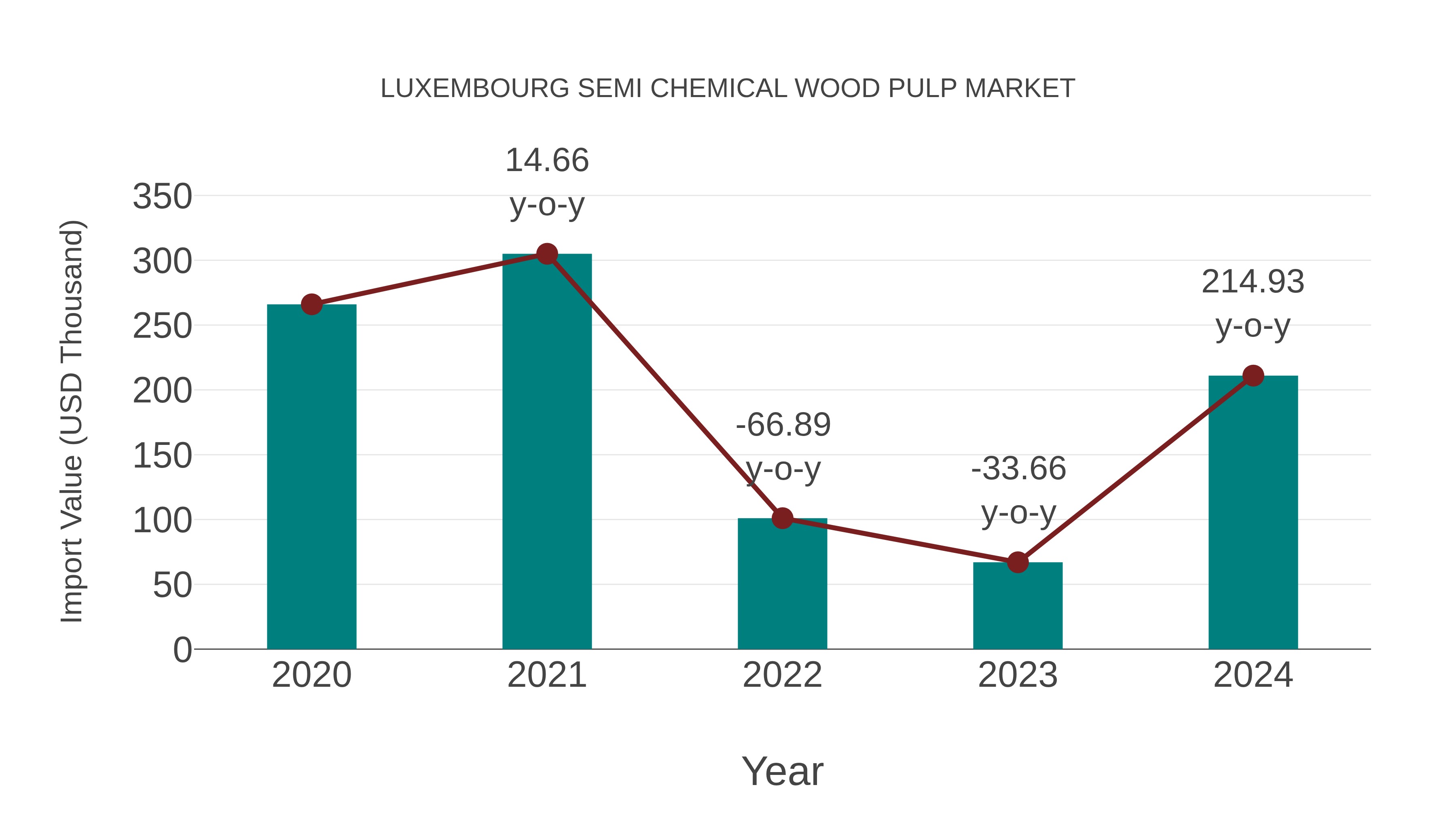 Luxembourg Semi Chemical Wood Pulp Market: Import Trend Analysis