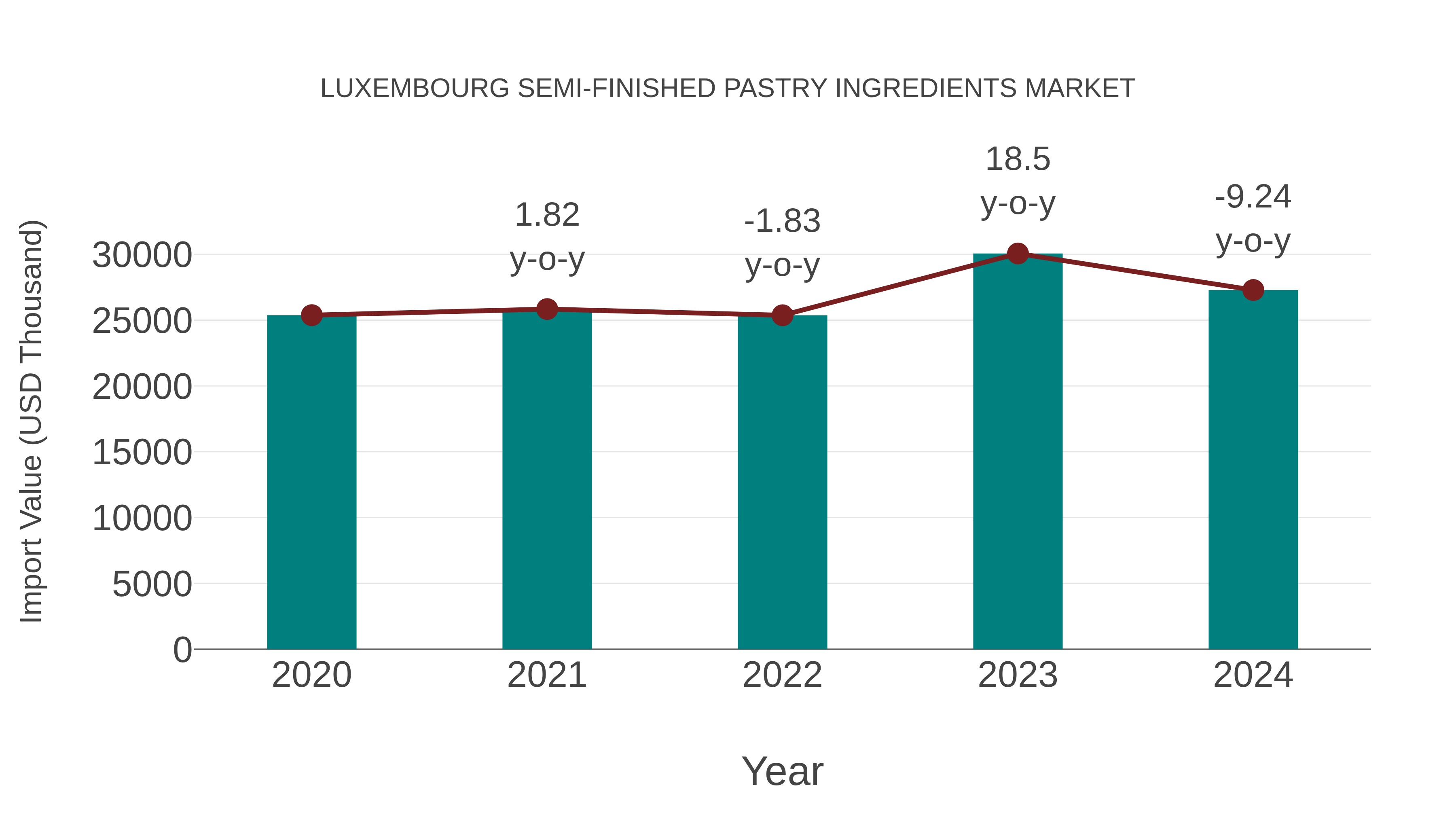 Luxembourg Semi-finished Pastry Ingredients Market: Import Trend Analysis