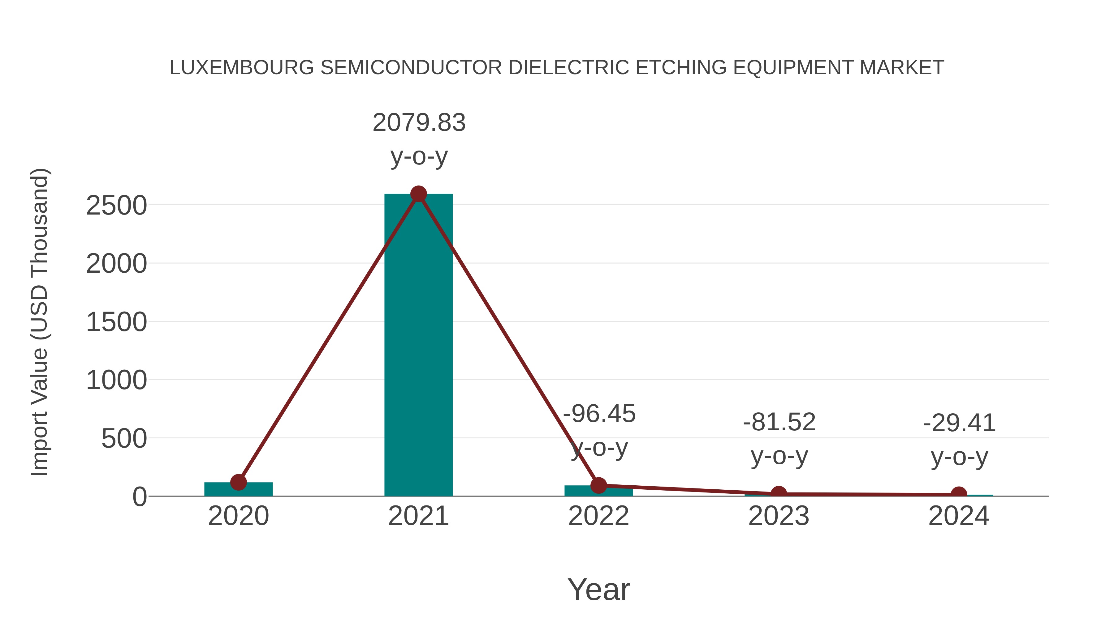 Luxembourg Semiconductor Dielectric Etching Equipment Market: Import Trend Analysis