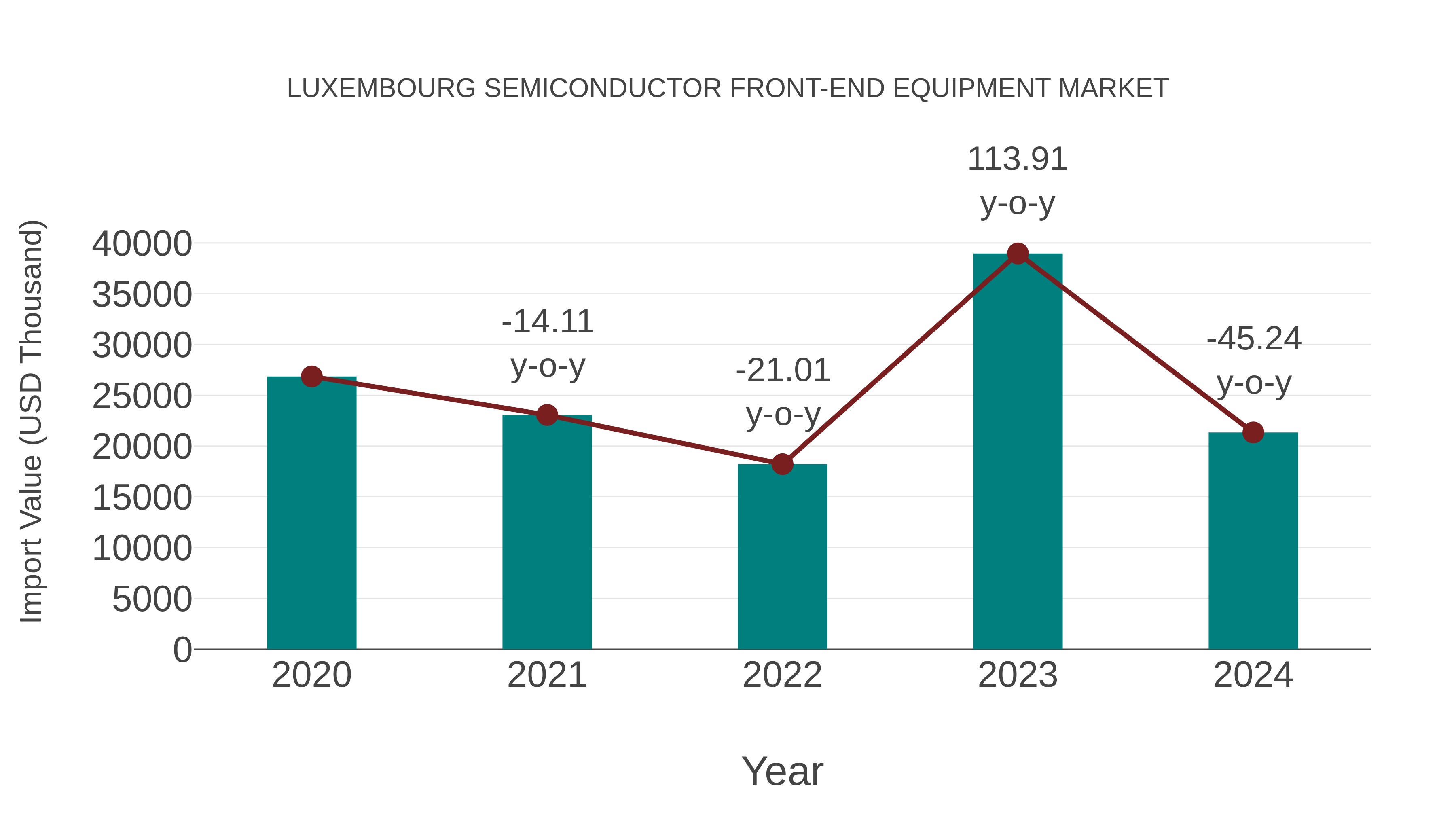 Luxembourg Semiconductor Front-end Equipment Market: Import Trend Analysis