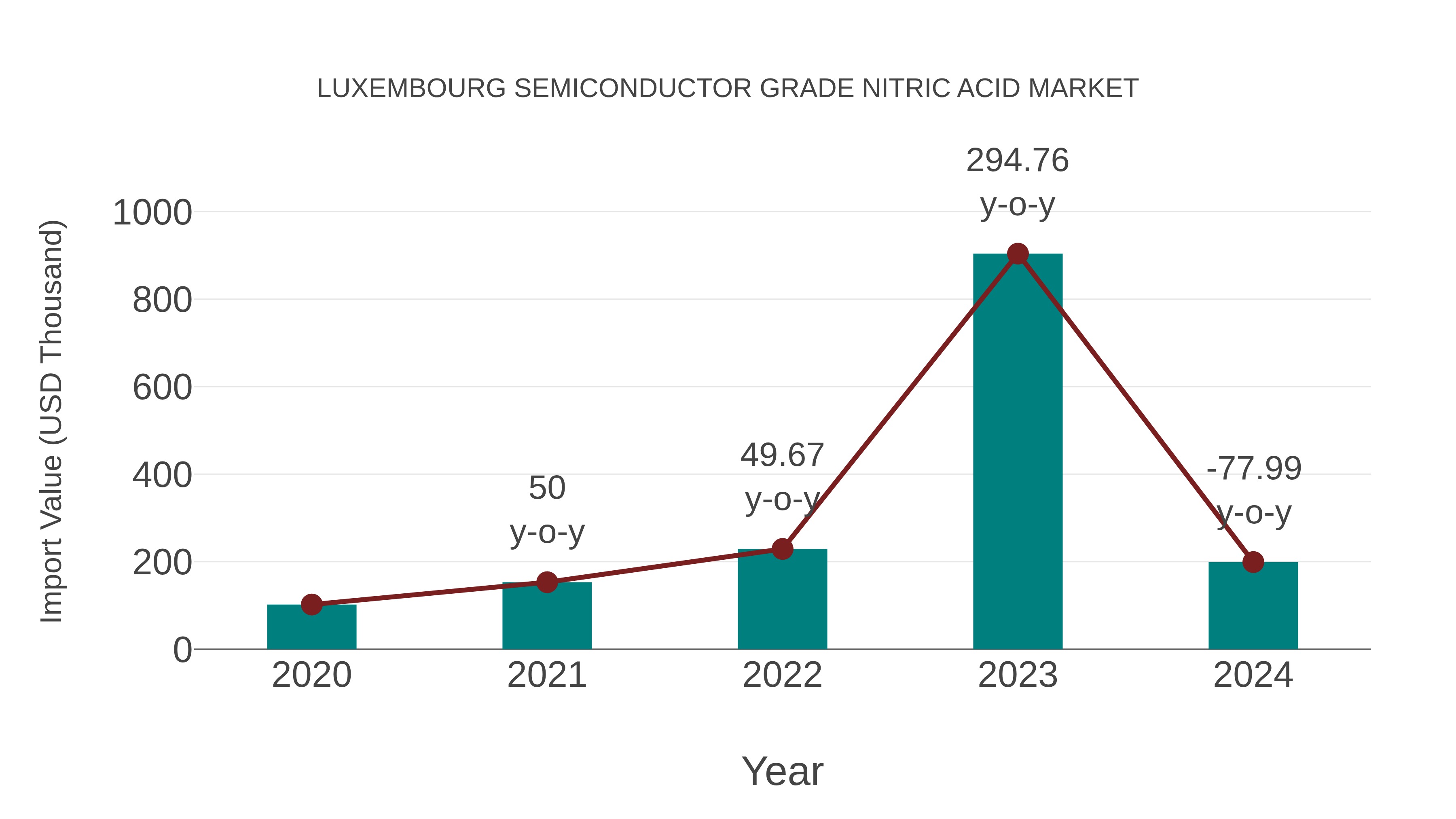  Luxembourg Semiconductor Grade Nitric Acid Market: Import Trend Analysis