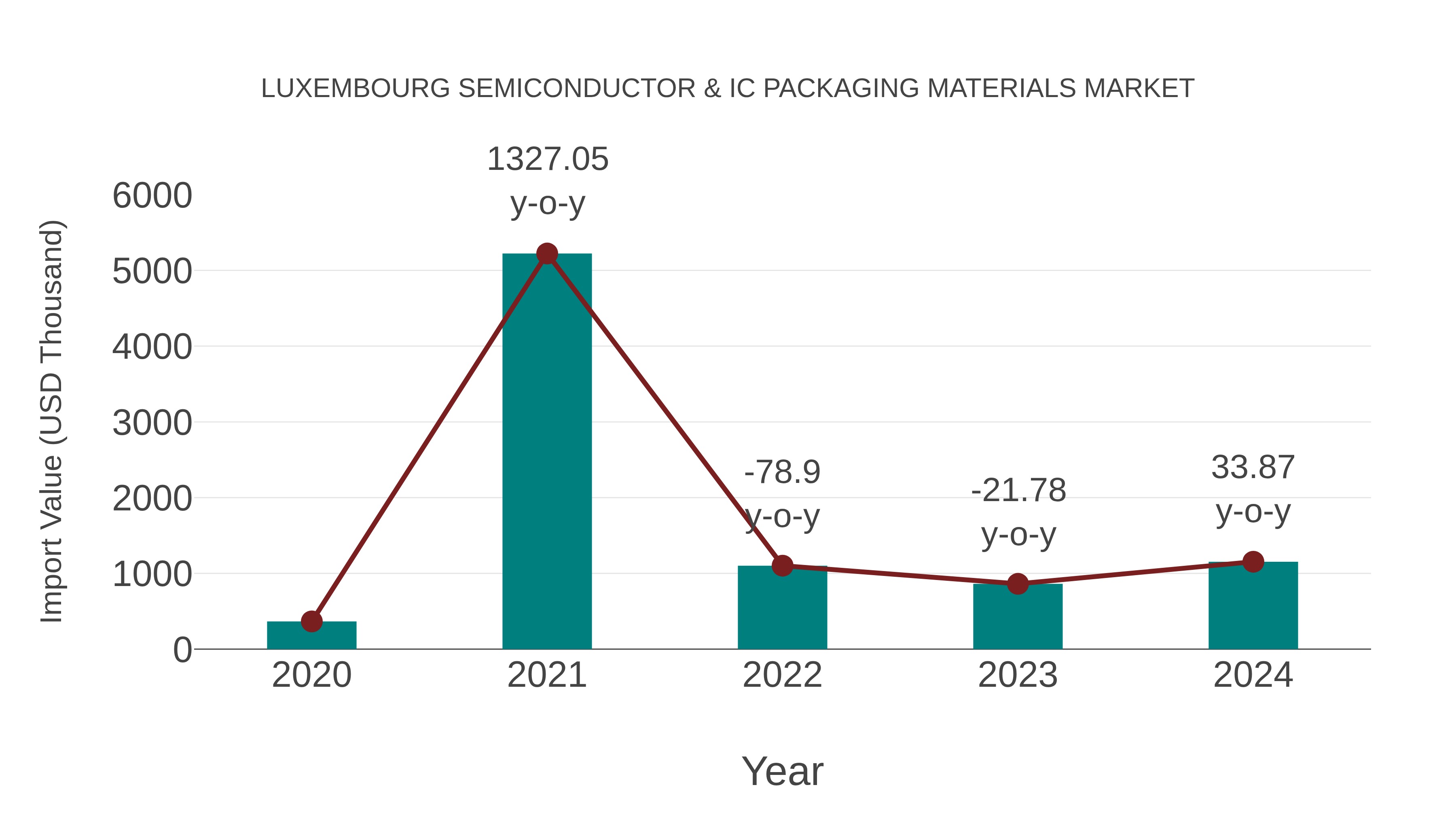  Luxembourg Semiconductor & Ic Packaging Materials Market: Import Trend Analysis