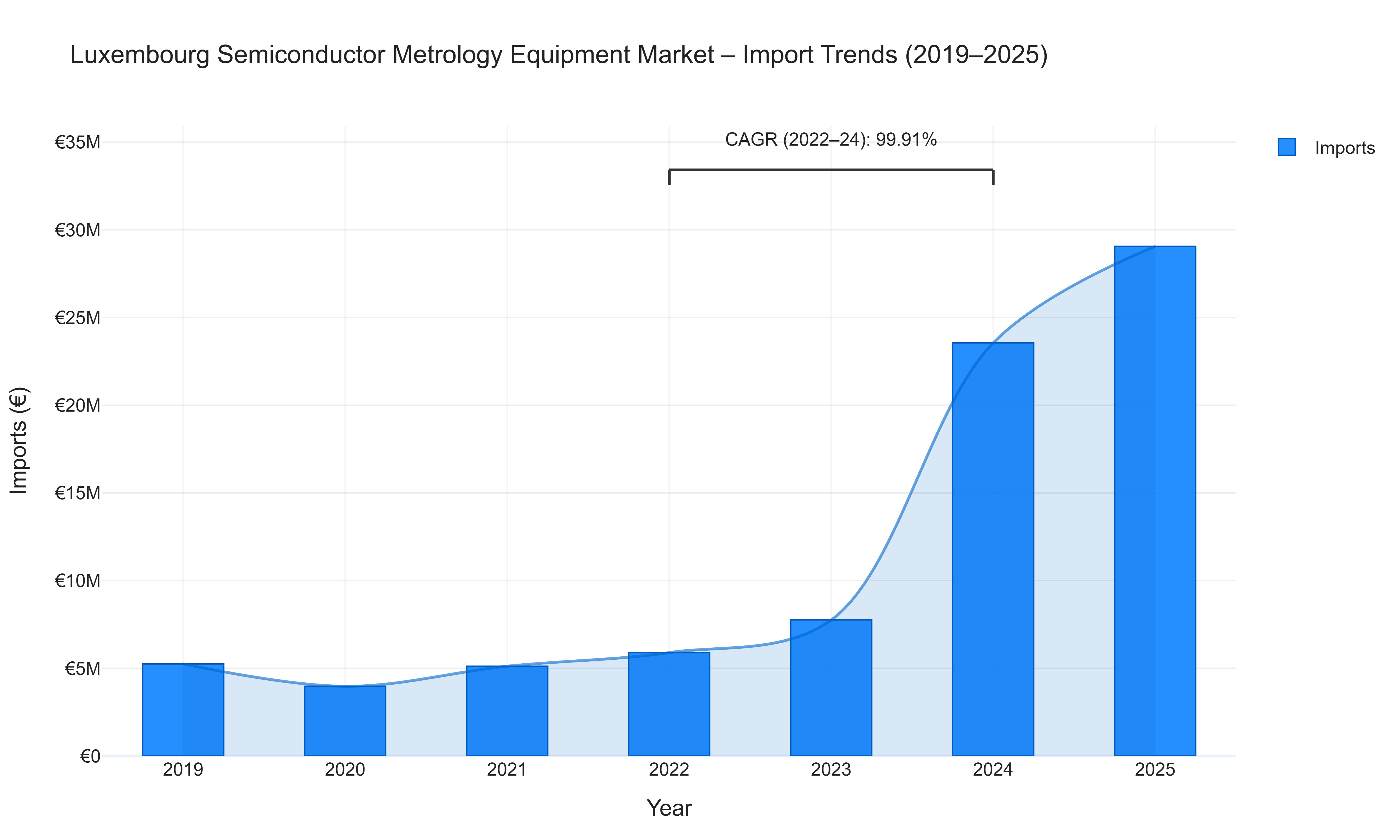 Luxembourg Semiconductor Metrology Equipment Market - Import Trends (2019-2025)