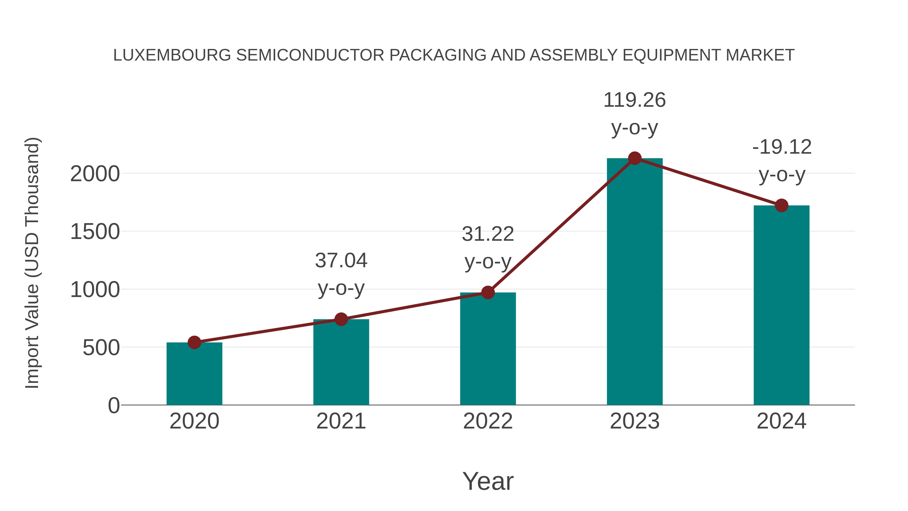  Luxembourg Semiconductor Packaging and Assembly Equipment Market: Import Trend Analysis