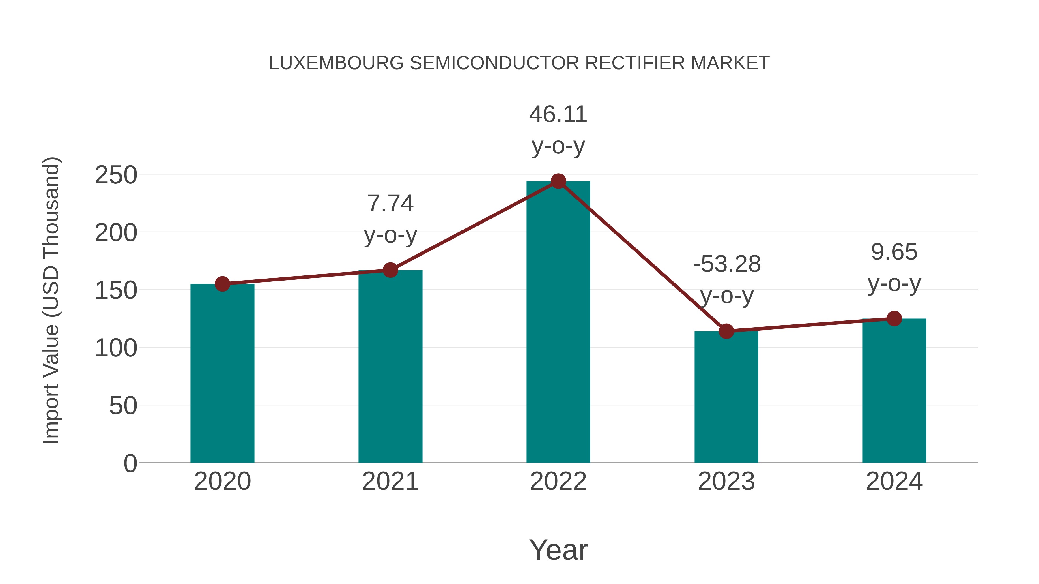  Luxembourg Semiconductor Rectifier Market: Import Trend Analysis