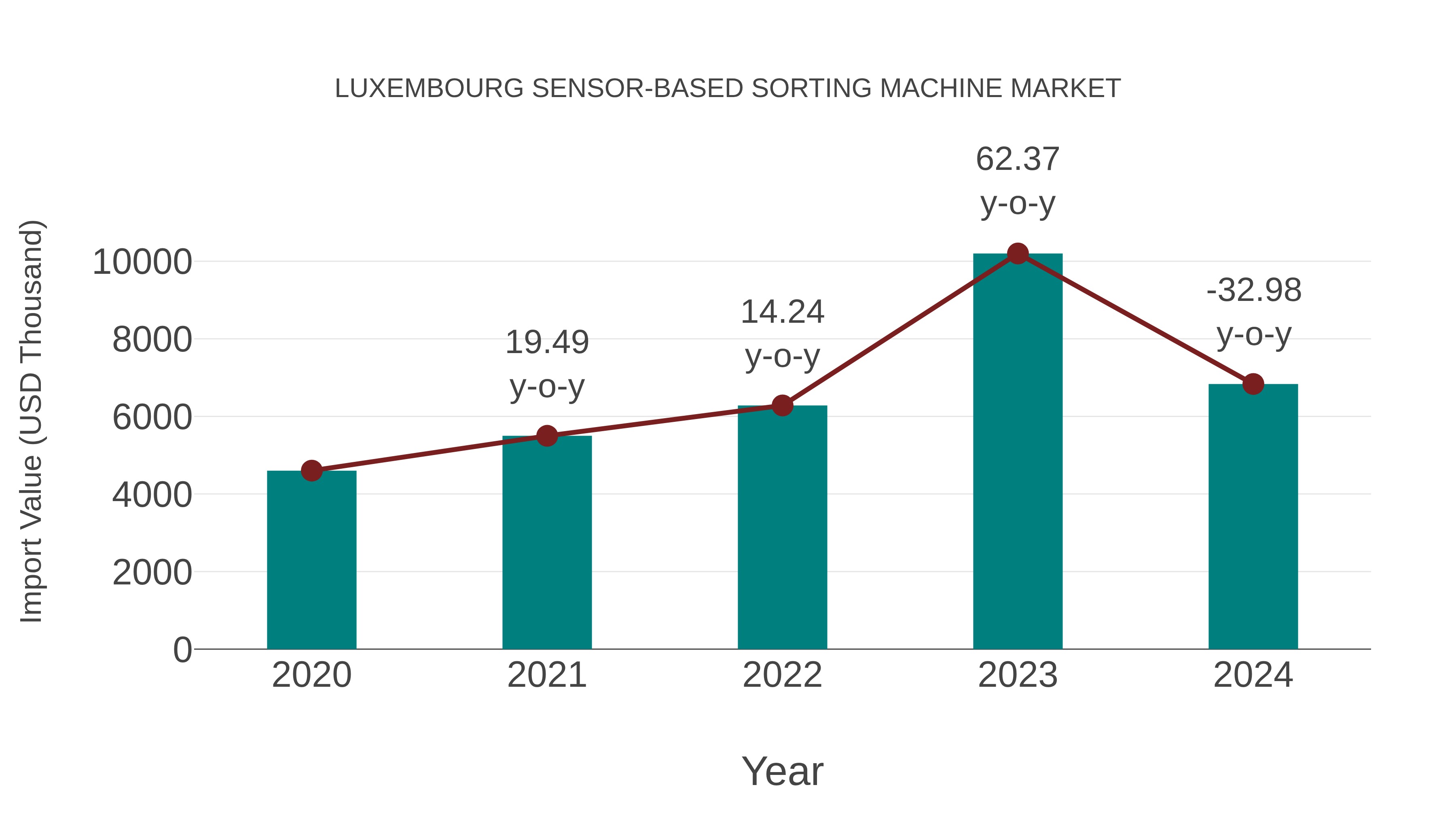  Luxembourg Sensor-based Sorting Machine Market: Import Trend Analysis