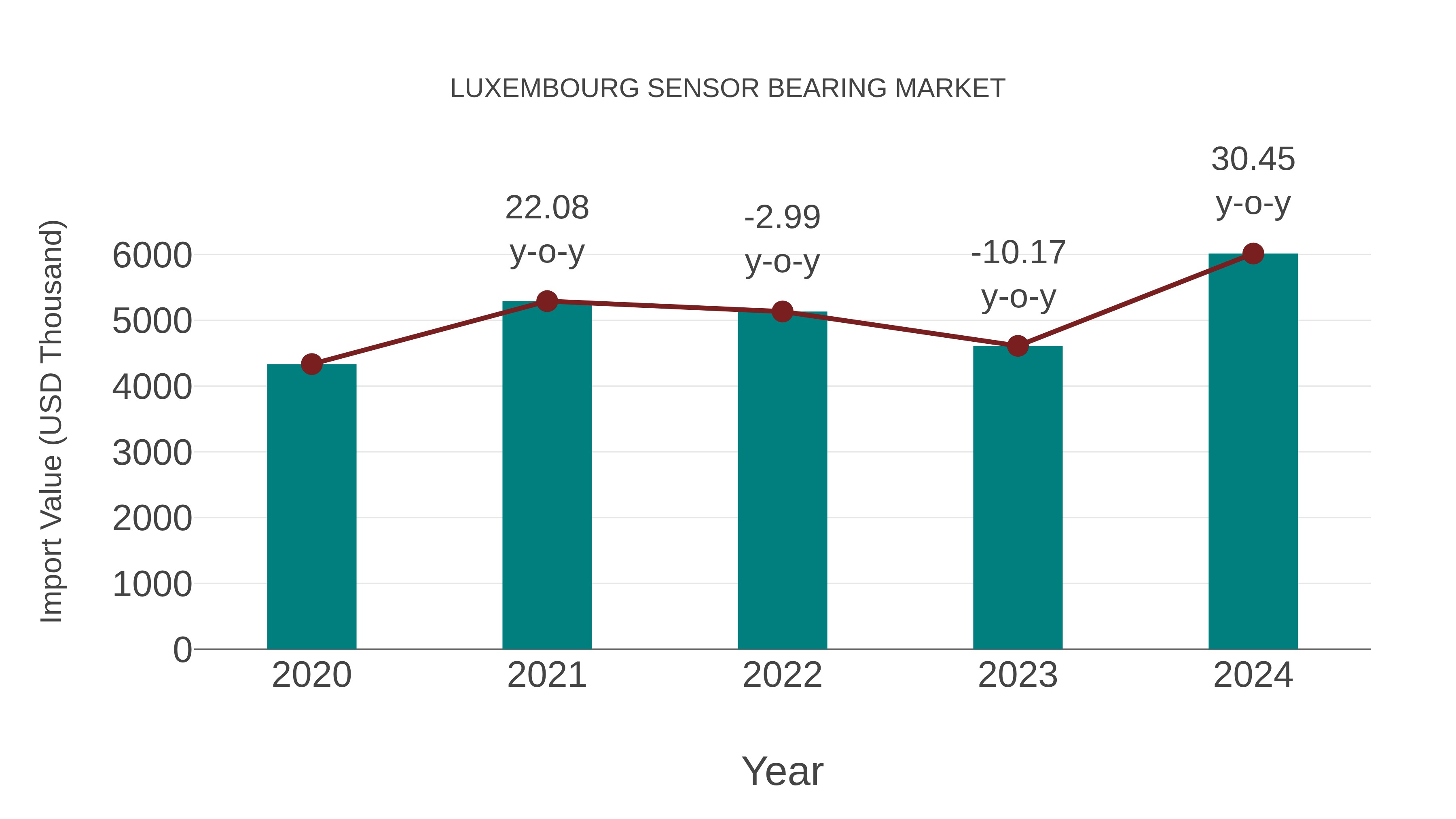 Luxembourg Sensor Bearing Market: Import Trend Analysis