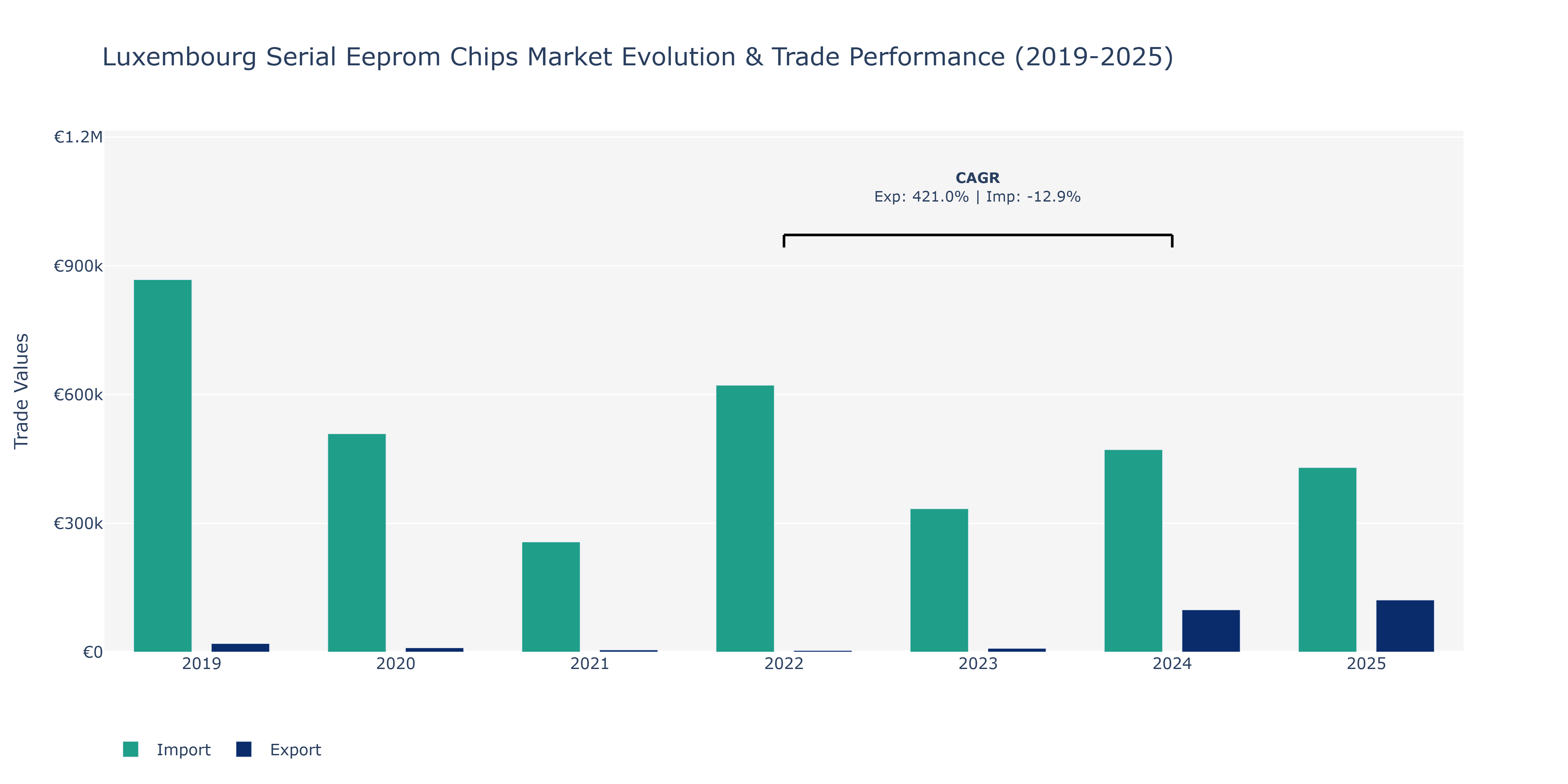 Luxembourg Serial Eeprom Chips Market: Production & Trade Performance (2019-2025)