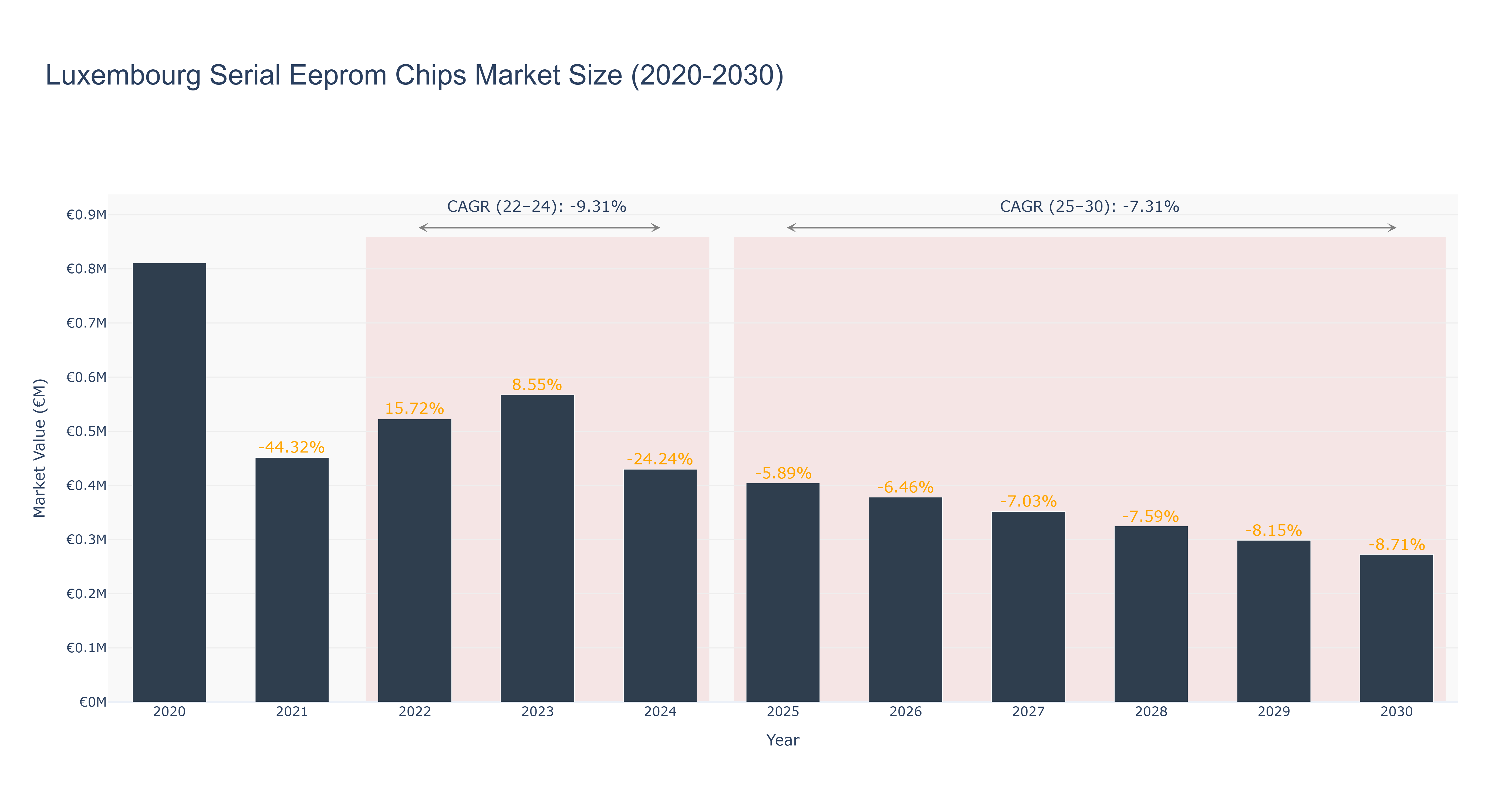 Luxembourg Serial Eeprom Chips Market Size (2020-2030)