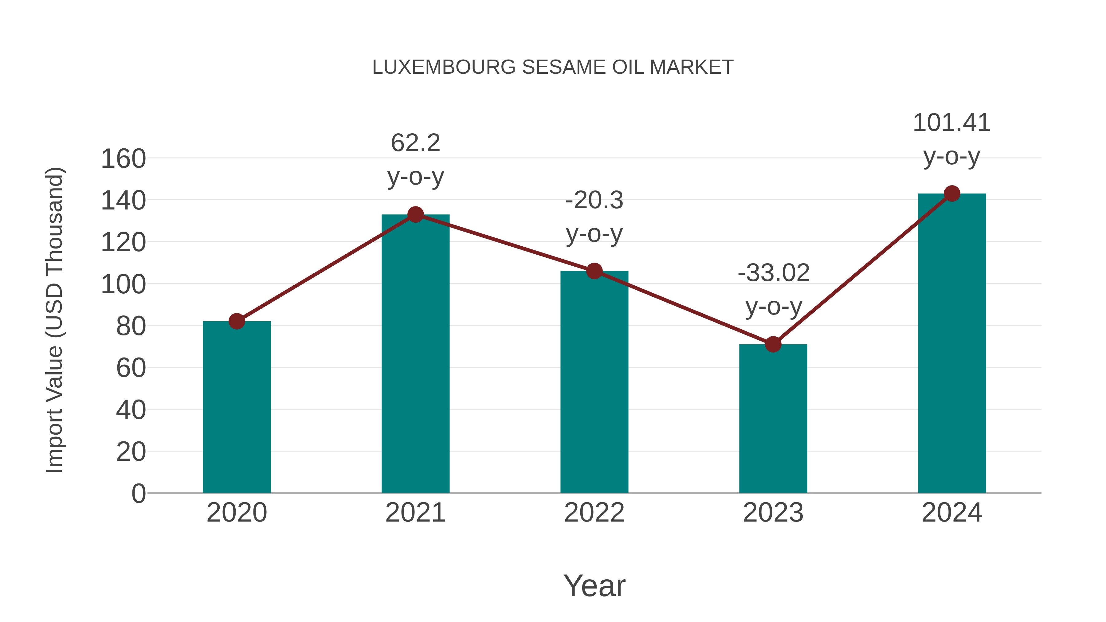  Luxembourg Sesame Oil Market: Import Trend Analysis