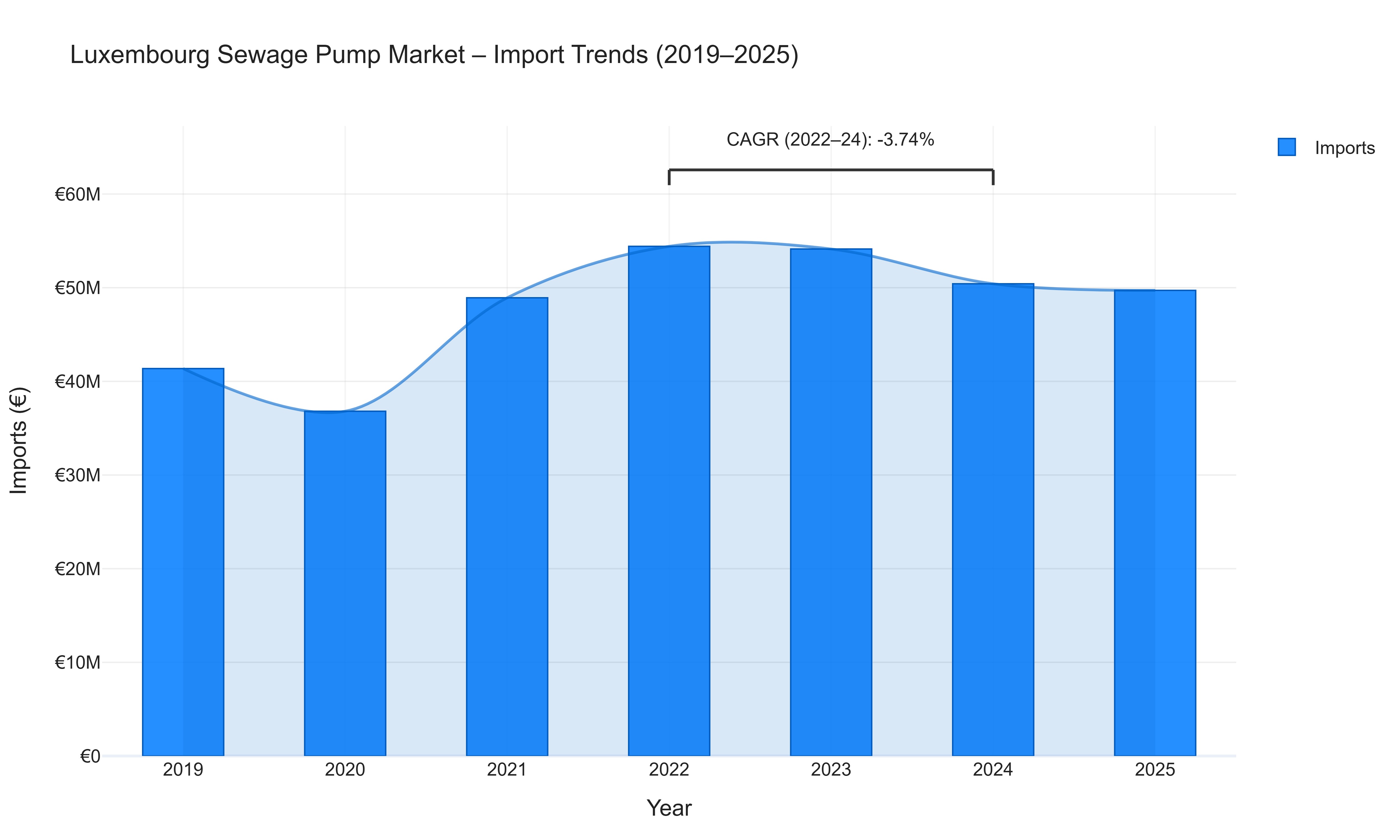Luxembourg Sewage Pump Market - Import Trends (2019-2025)