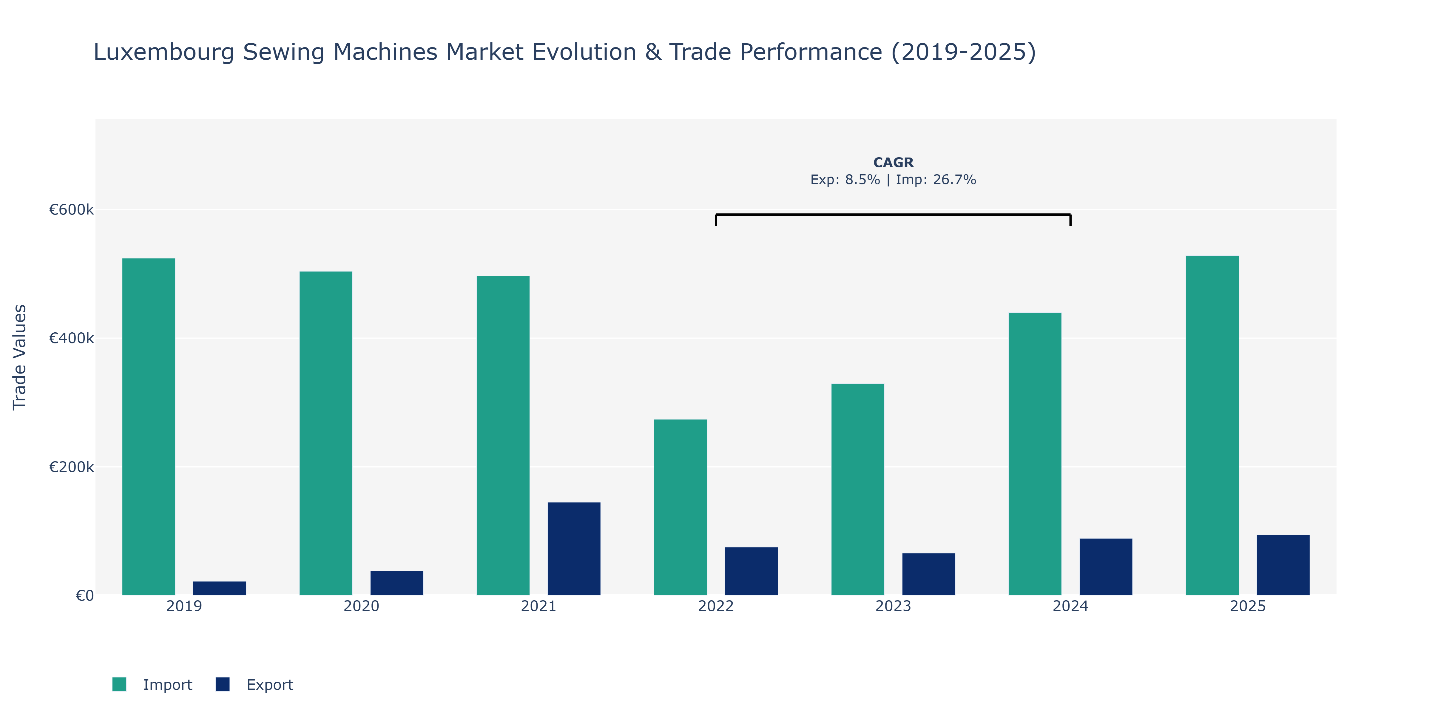 Luxembourg Sewing Machines Market: Production & Trade Performance (2019-2025)
