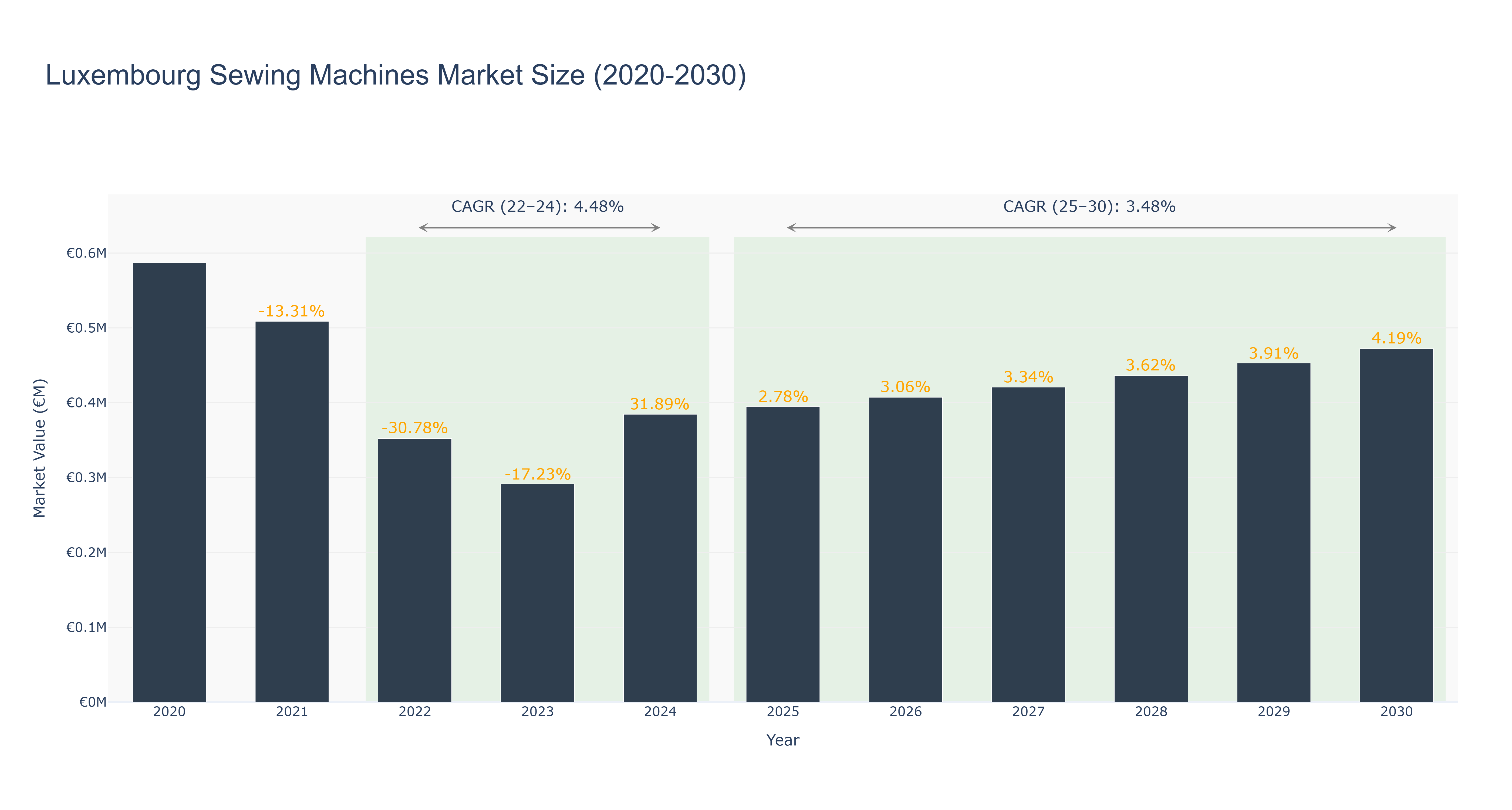 Luxembourg Sewing Machines Market Size (2020-2030)