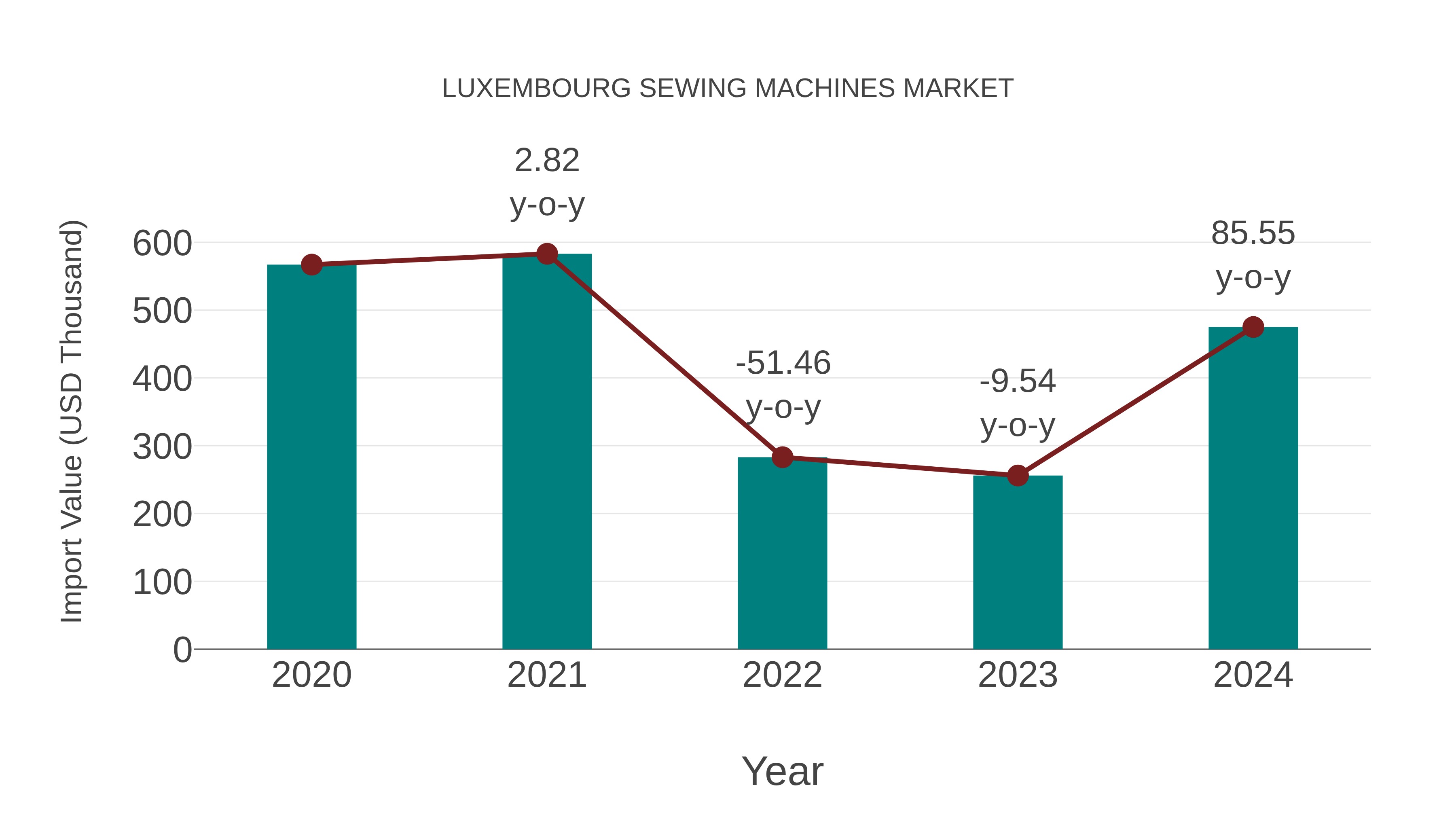 Luxembourg Sewing Machines Market: Import Trend Analysis
