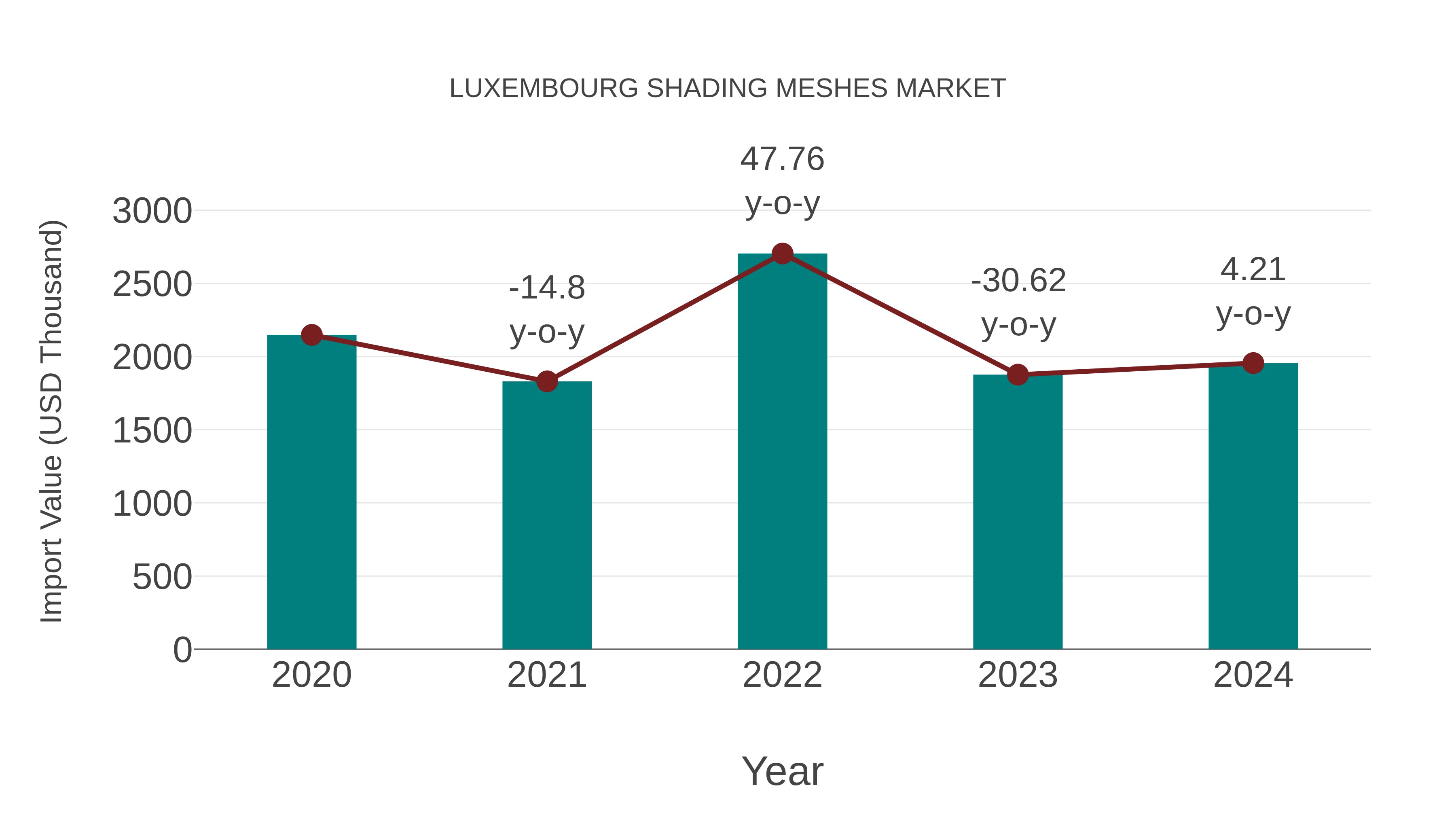  Luxembourg Shading Meshes Market: Import Trend Analysis