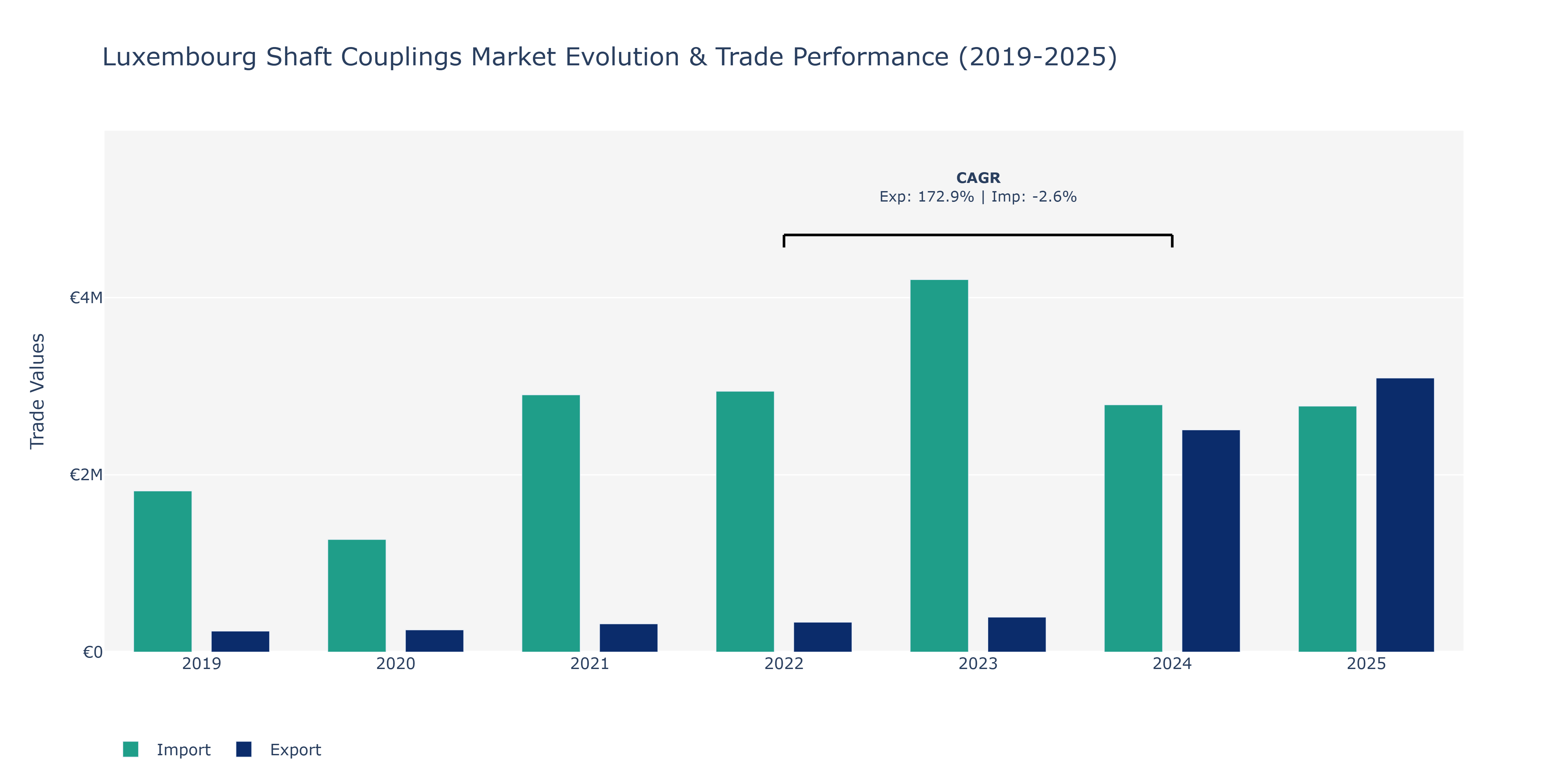 Luxembourg Shaft Couplings Market: Production & Trade Performance (2019-2025)