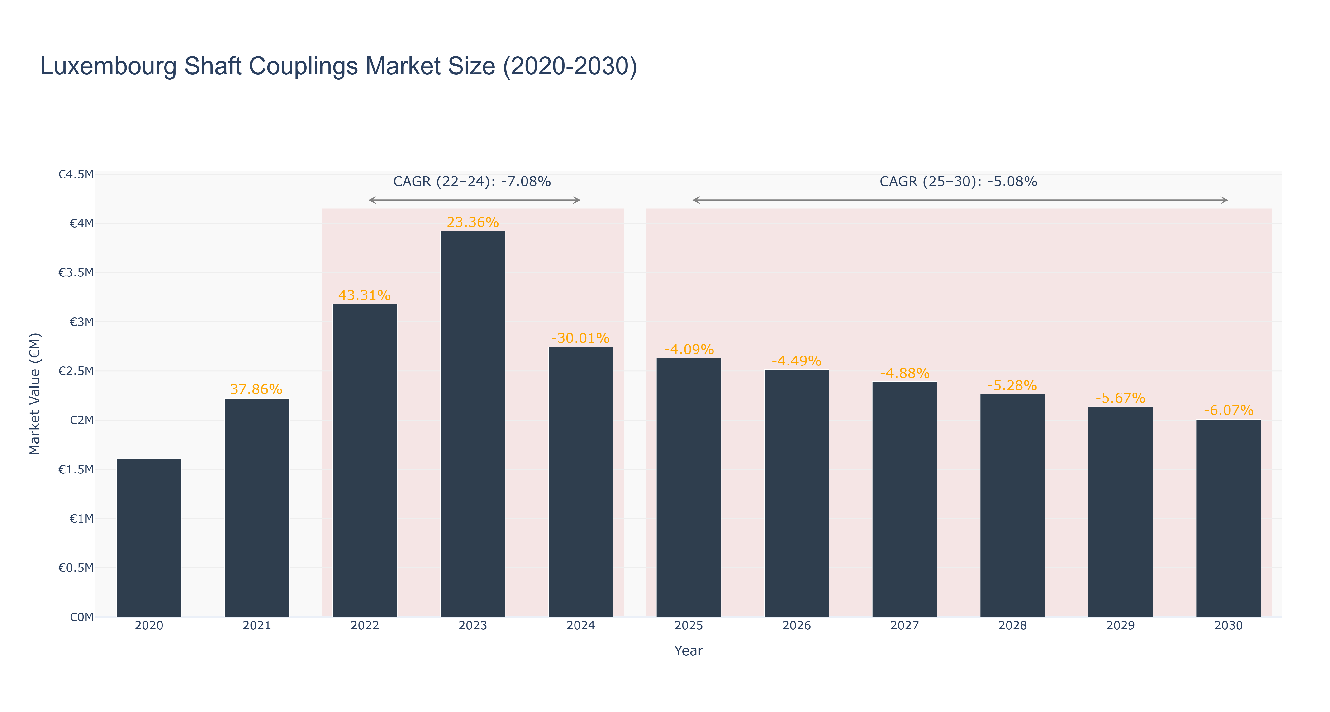 Luxembourg Shaft Couplings Market Size (2020-2030)