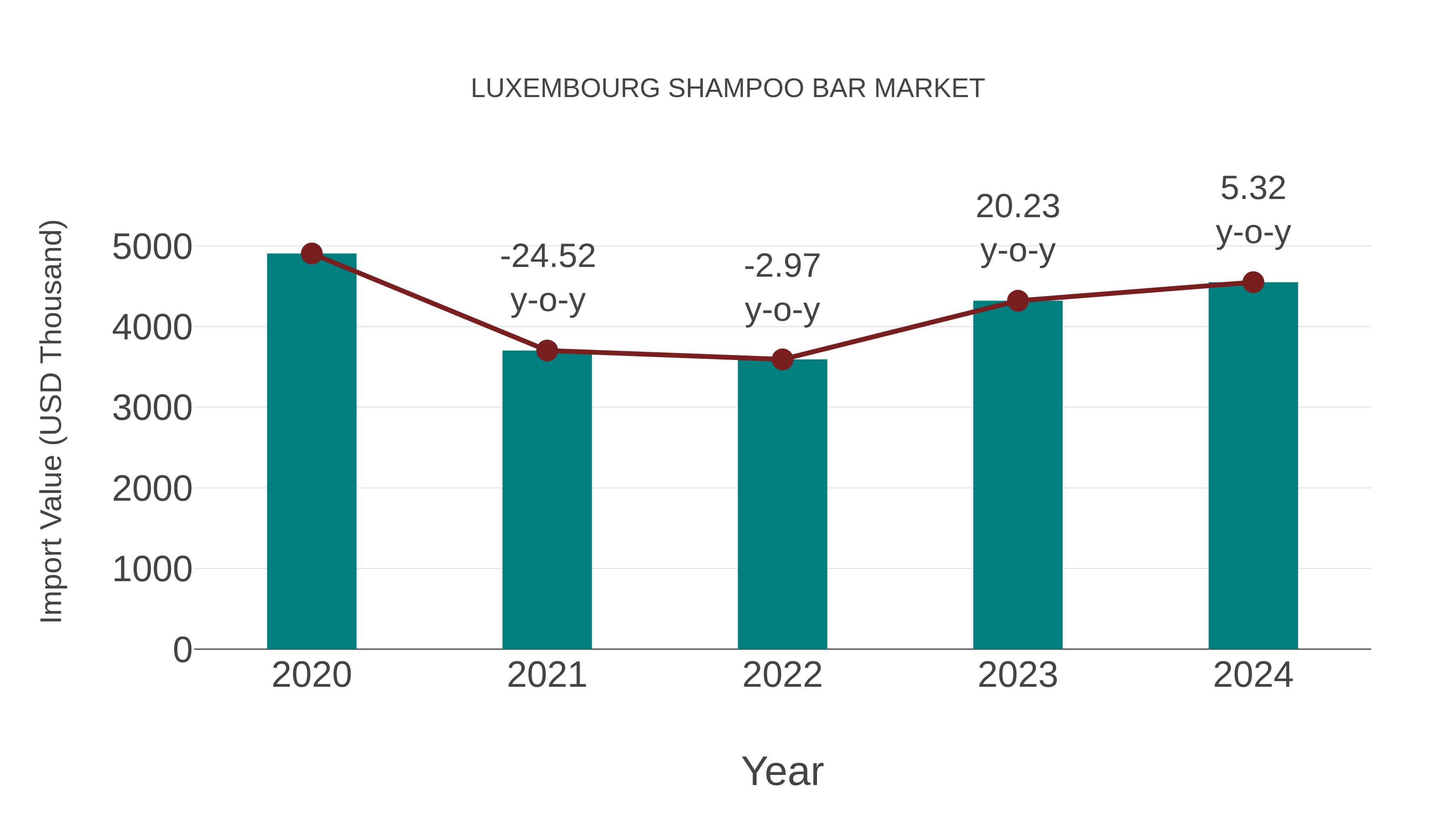  Luxembourg Shampoo Bar Market: Import Trend Analysis