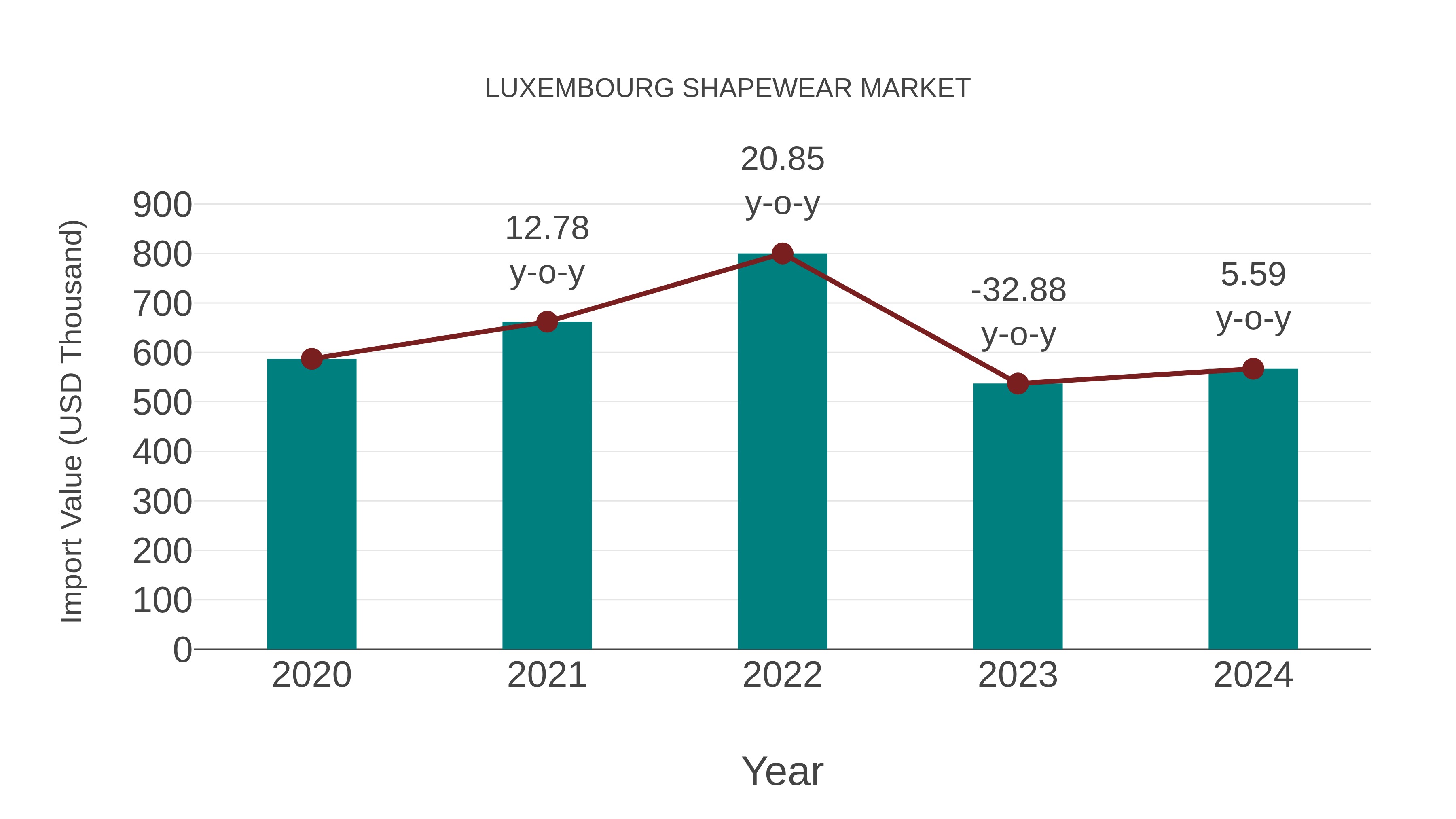  Luxembourg Shapewear Market: Import Trend Analysis