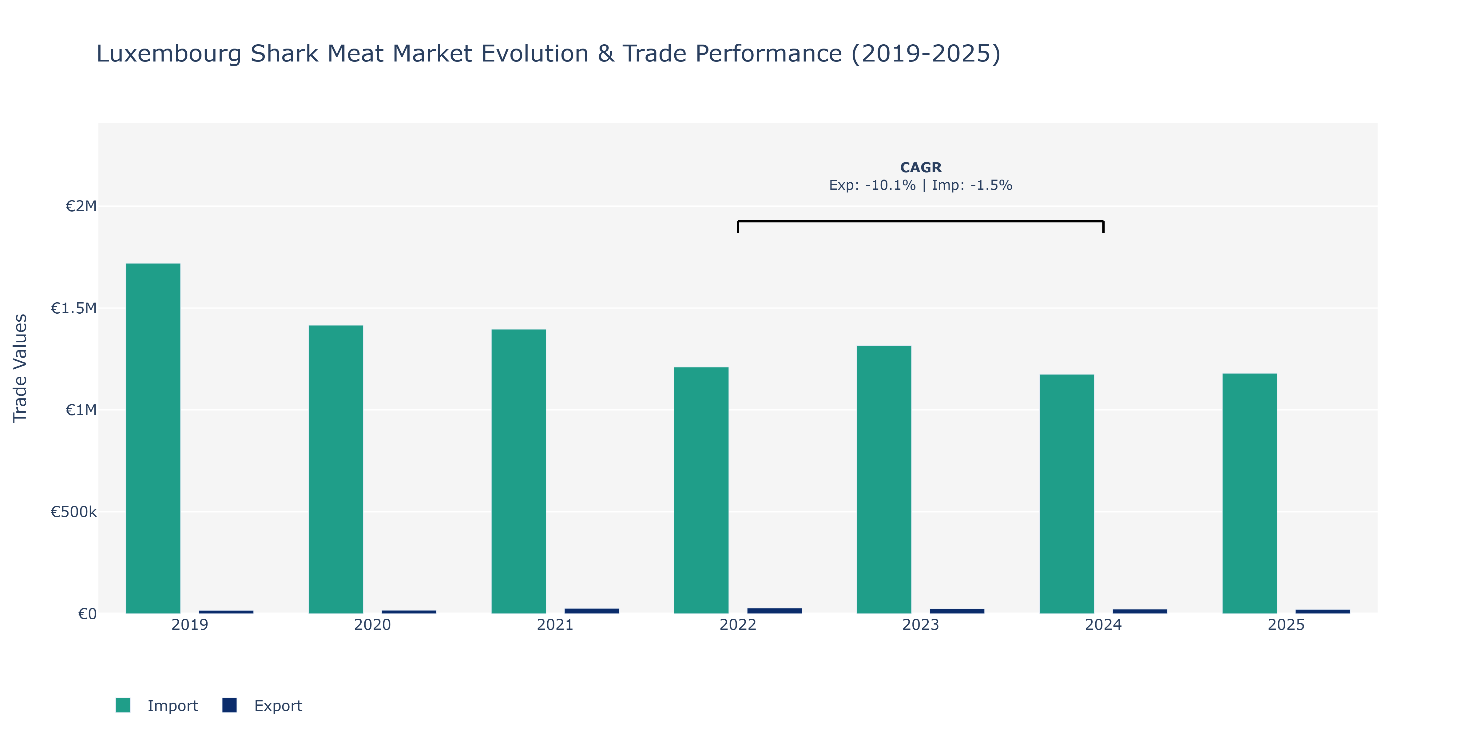 Luxembourg Shark Meat Market: Production & Trade Performance (2019-2025)
