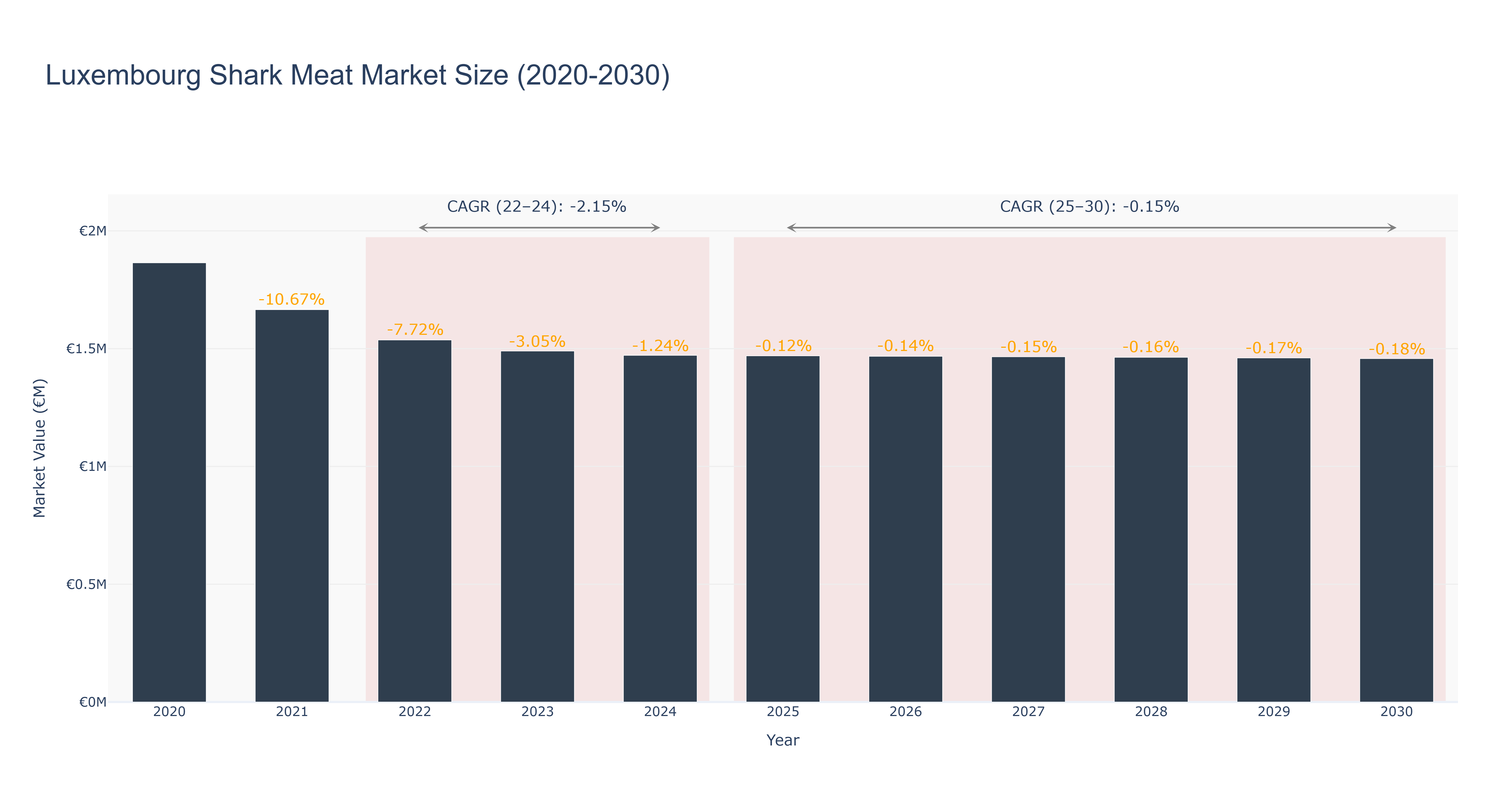 Luxembourg Shark Meat Market Size (2020-2030)