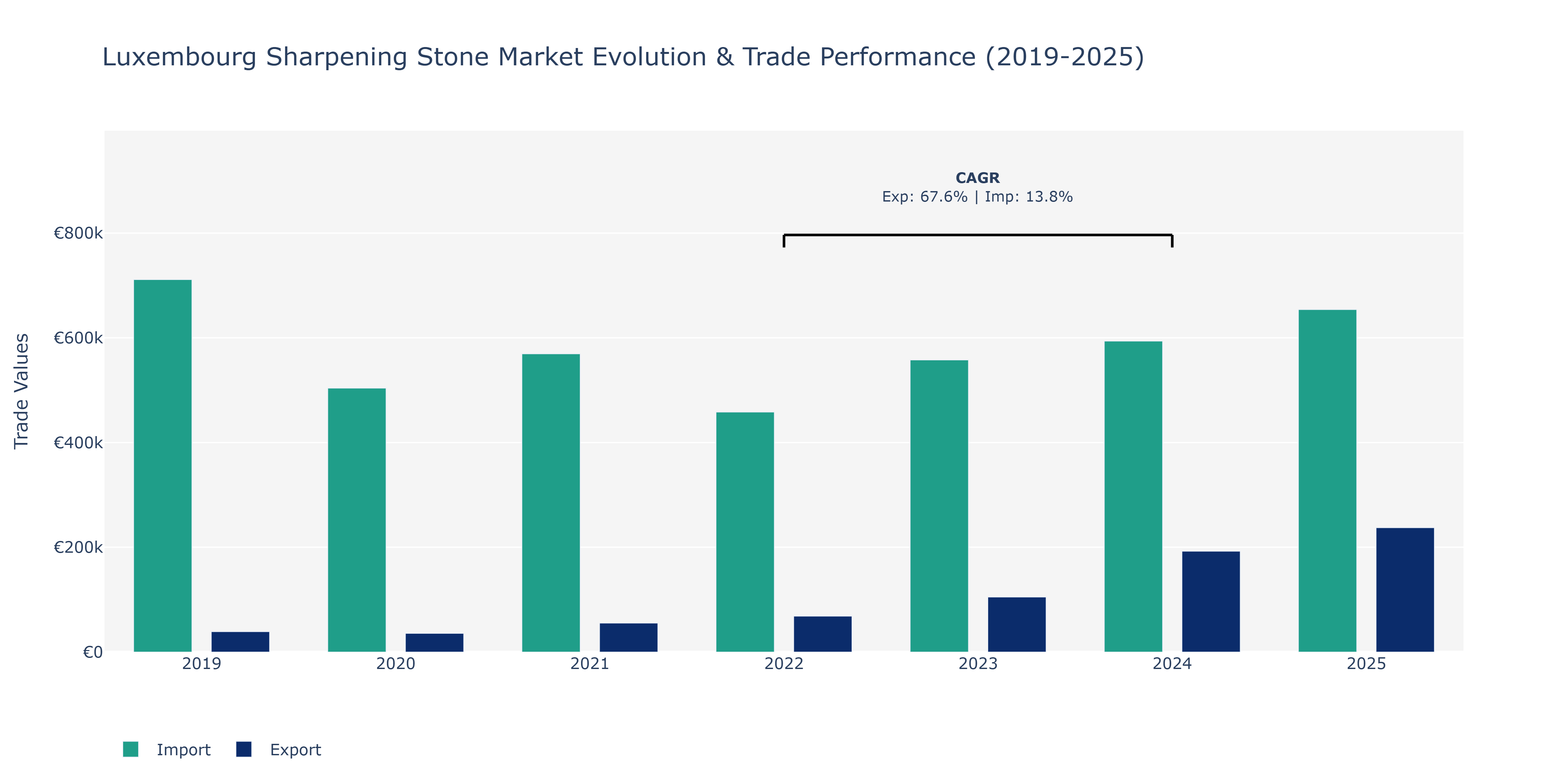 Luxembourg Sharpening Stone Market: Production & Trade Performance (2019-2025)