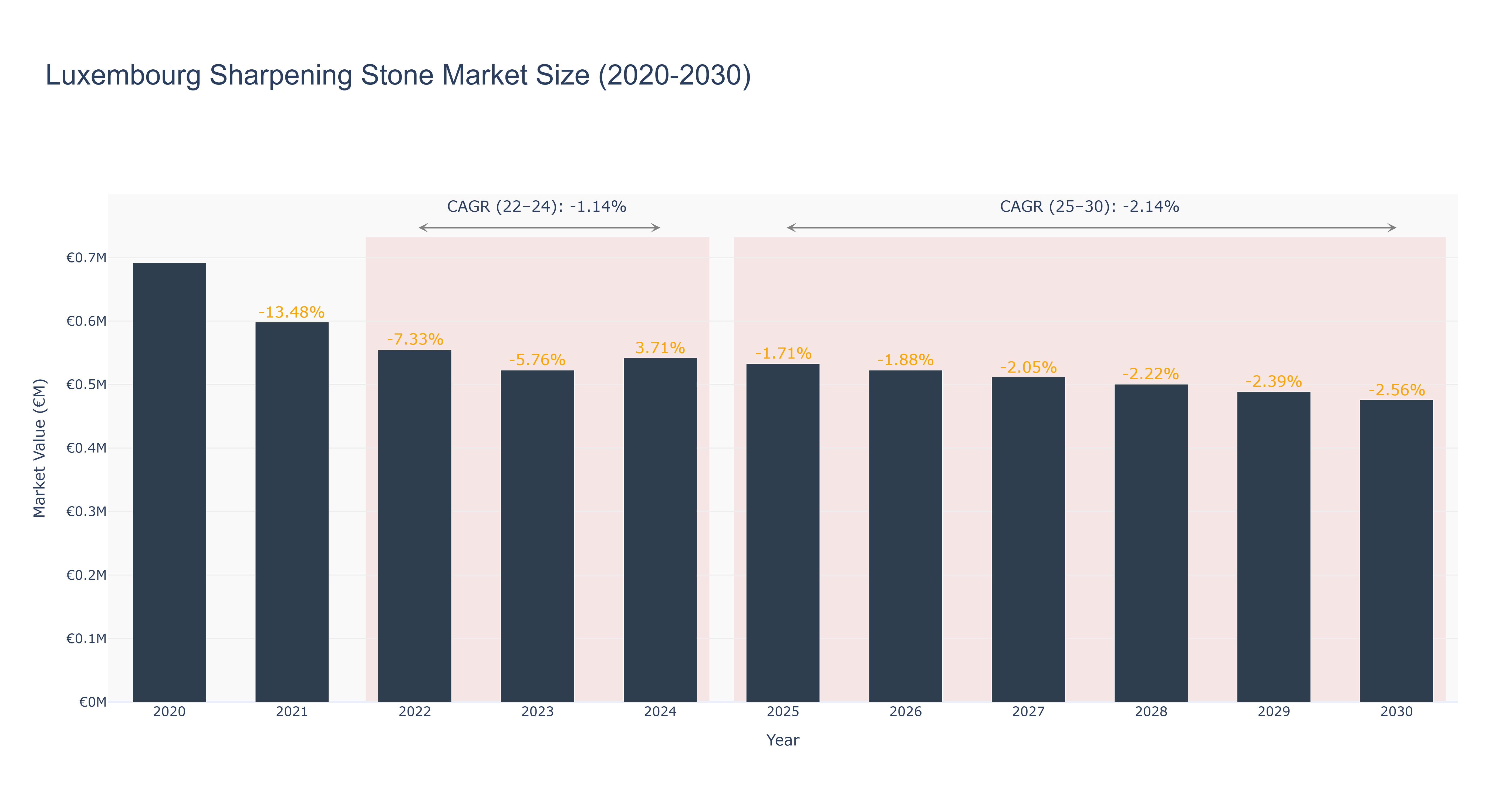Luxembourg Sharpening Stone Market Size (2020-2030)